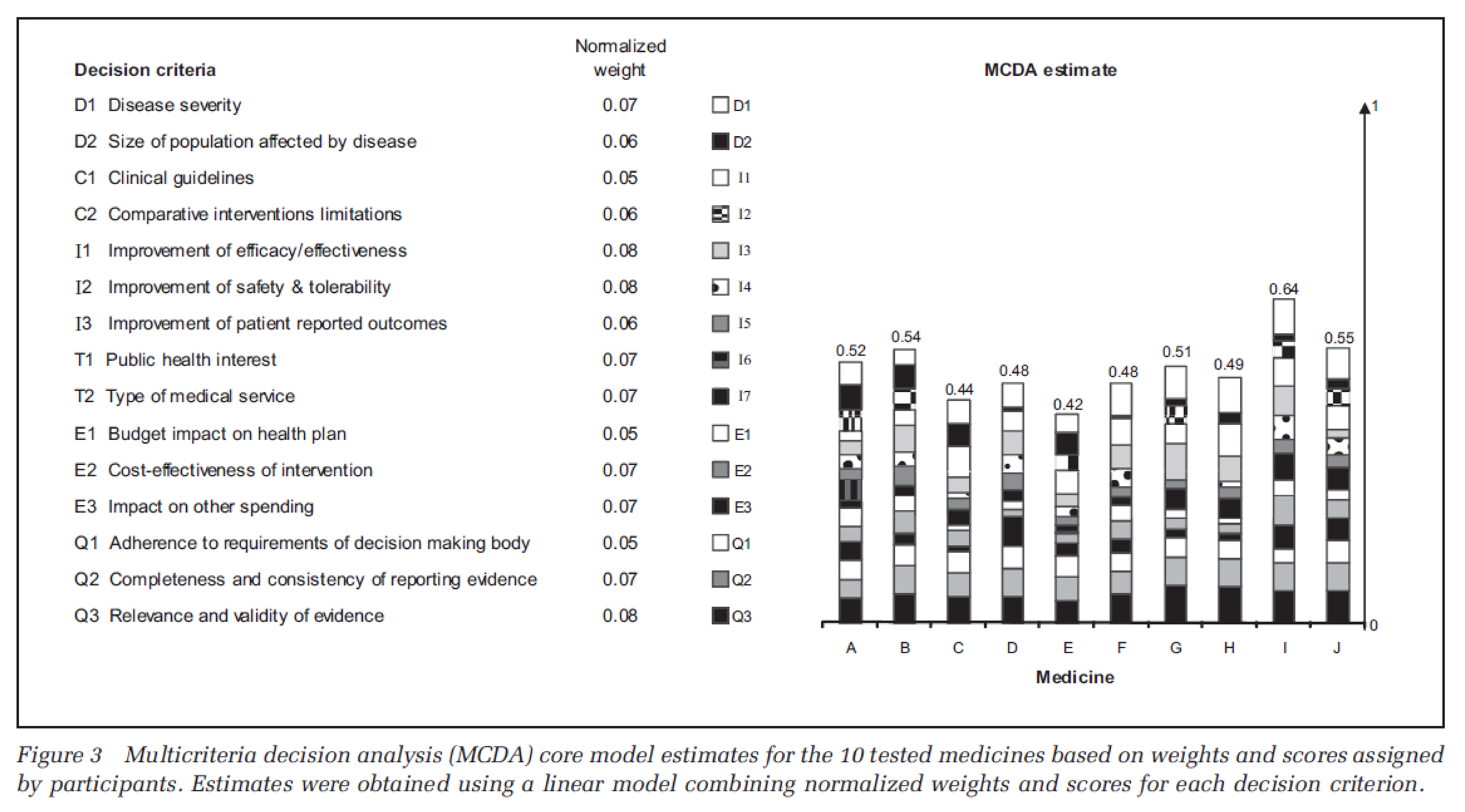 The normalized weight score for each of the 15 decision criteria in the scoring system of Goetghebeur et al., with total scores for the 10 tested medicines based on scores assigned by study participants. The normalized weight scores across all decision criteria range from 0.05 to 0.08 and the cumulative value of all normalized weights is 1. The higher the total score, the more valuable the intervention.