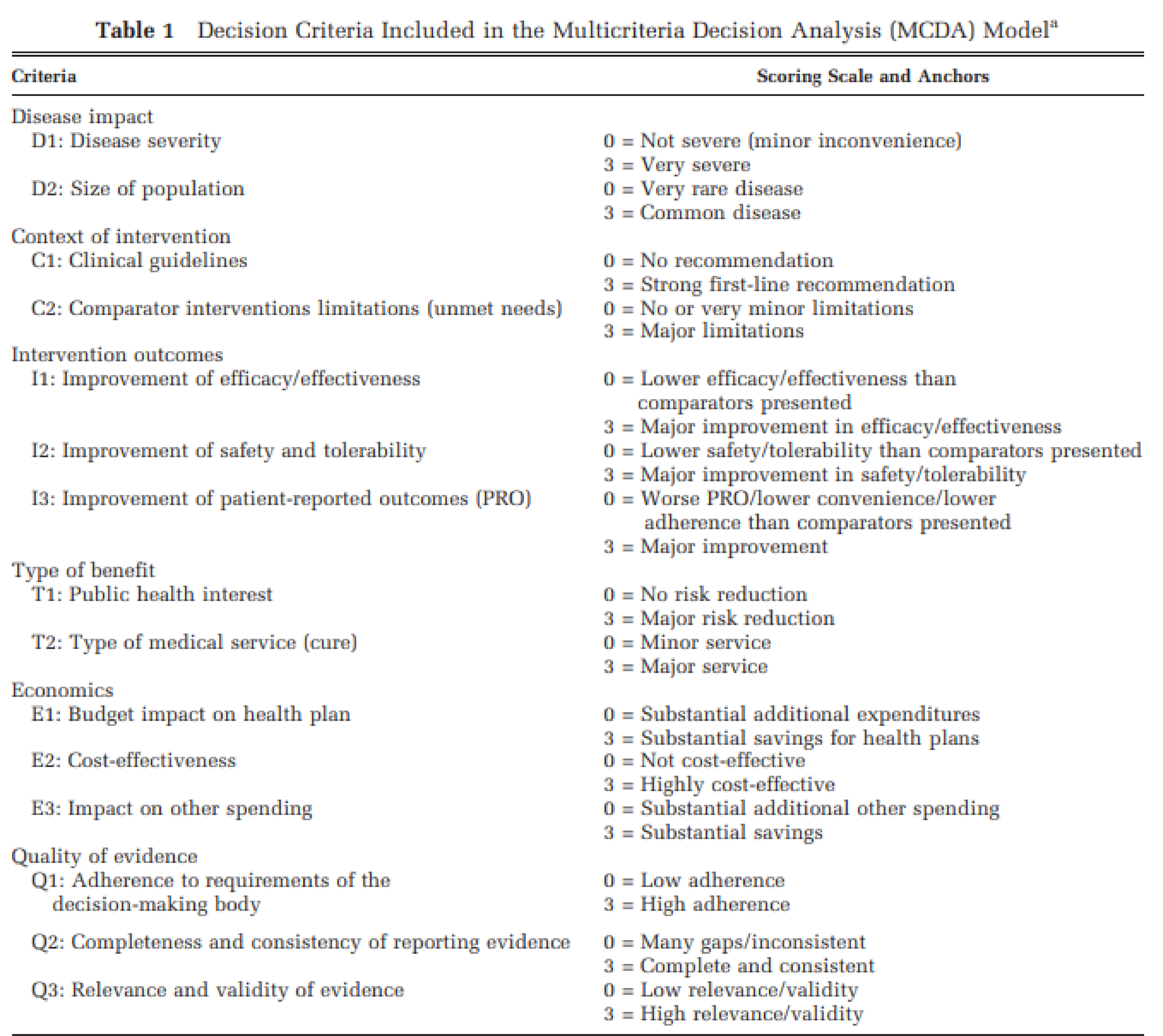 The 15-decision criteria elements in Goetghebeur et al.'s Multicriteria Decision Analysis Model are scored from 0 to 3, with higher scores representing greater value.