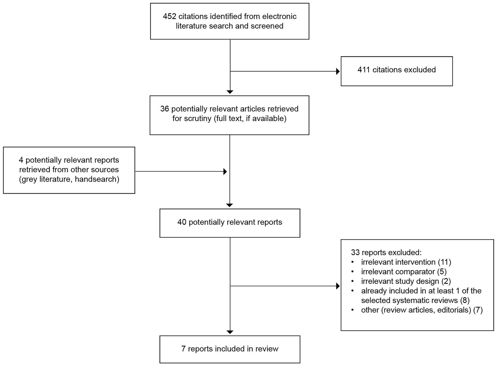 There were 452 citations identified, 411 excluded, while 4 grey literature potentially relevant full-text reports were retrieved for scrutiny. In total, 7 reports are included in the review.