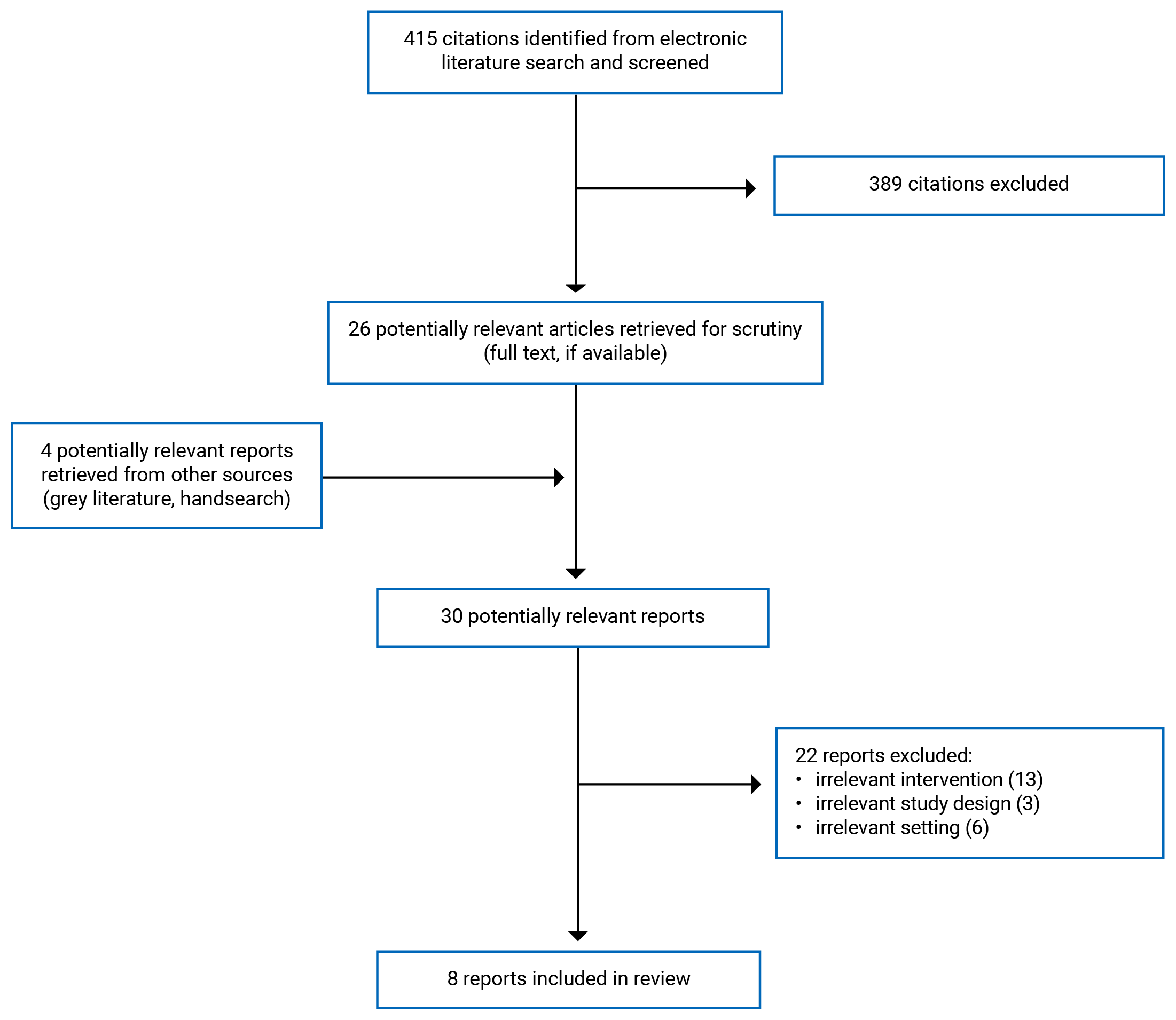 Flow diagram showing 415 citations were identified and 389 were excluded. There were 4 potentially relevant reports retrieved from other sources, for a total of 30 potentially relevant articles and grey literature reports retrieved for scrutiny. In total, 22 were excluded and 8 reports were included in the review.