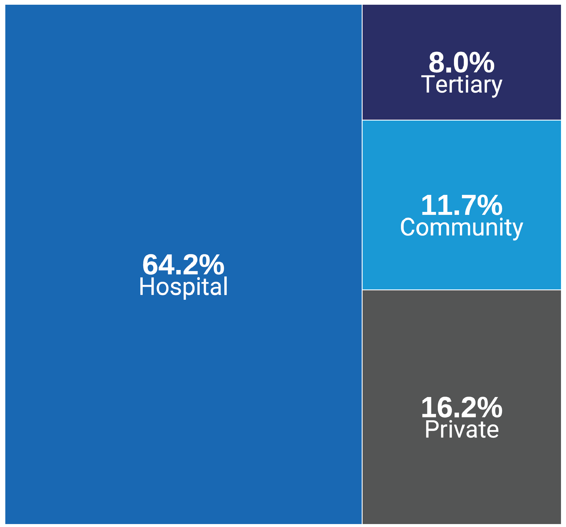 A treemap of the types of advanced imaging facilities in Canada, across provinces and territories in 2022–2023. Approximately 64% are hospitals, 16% are private, 12% are community, and 8% are tertiary care facilities.