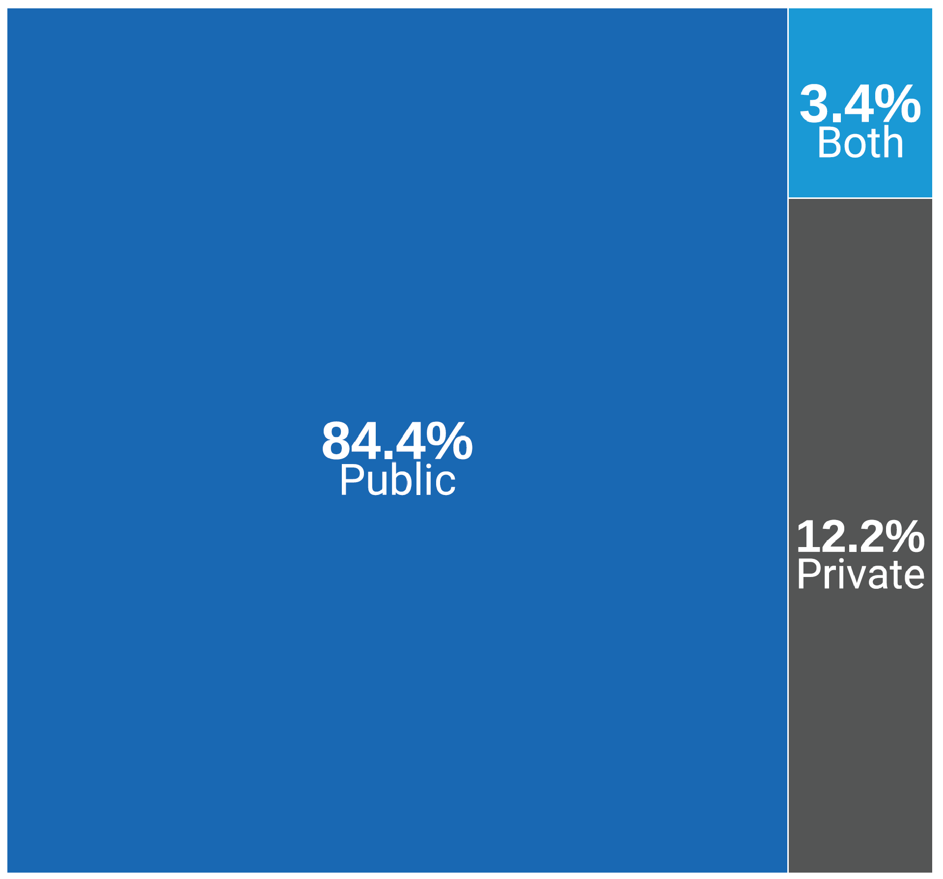 A treemap of the sources of funding for each advanced imaging facility across provinces and territories in 2022–2023. Approximately 84% are public, 12% are private, and 3.4% received both types of funding.