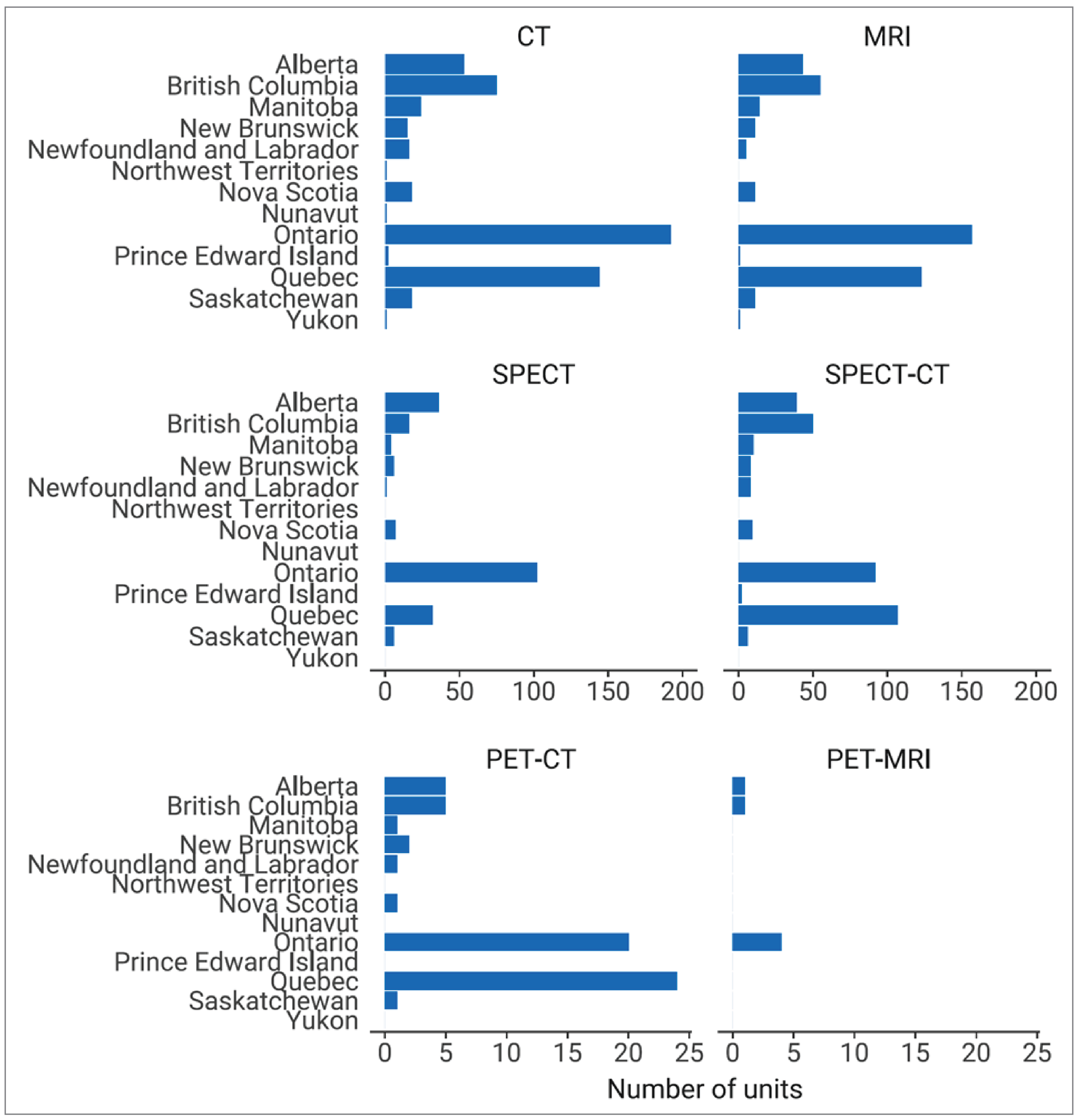 A bar plot of the number of CT, MRI, SPECT, SPECT-CT, PET-CT, and PET-MRI units reported in each province in 2022–2023. The highest number of units for all modalities are located in Ontario, Quebec, British Columbia, and Alberta.