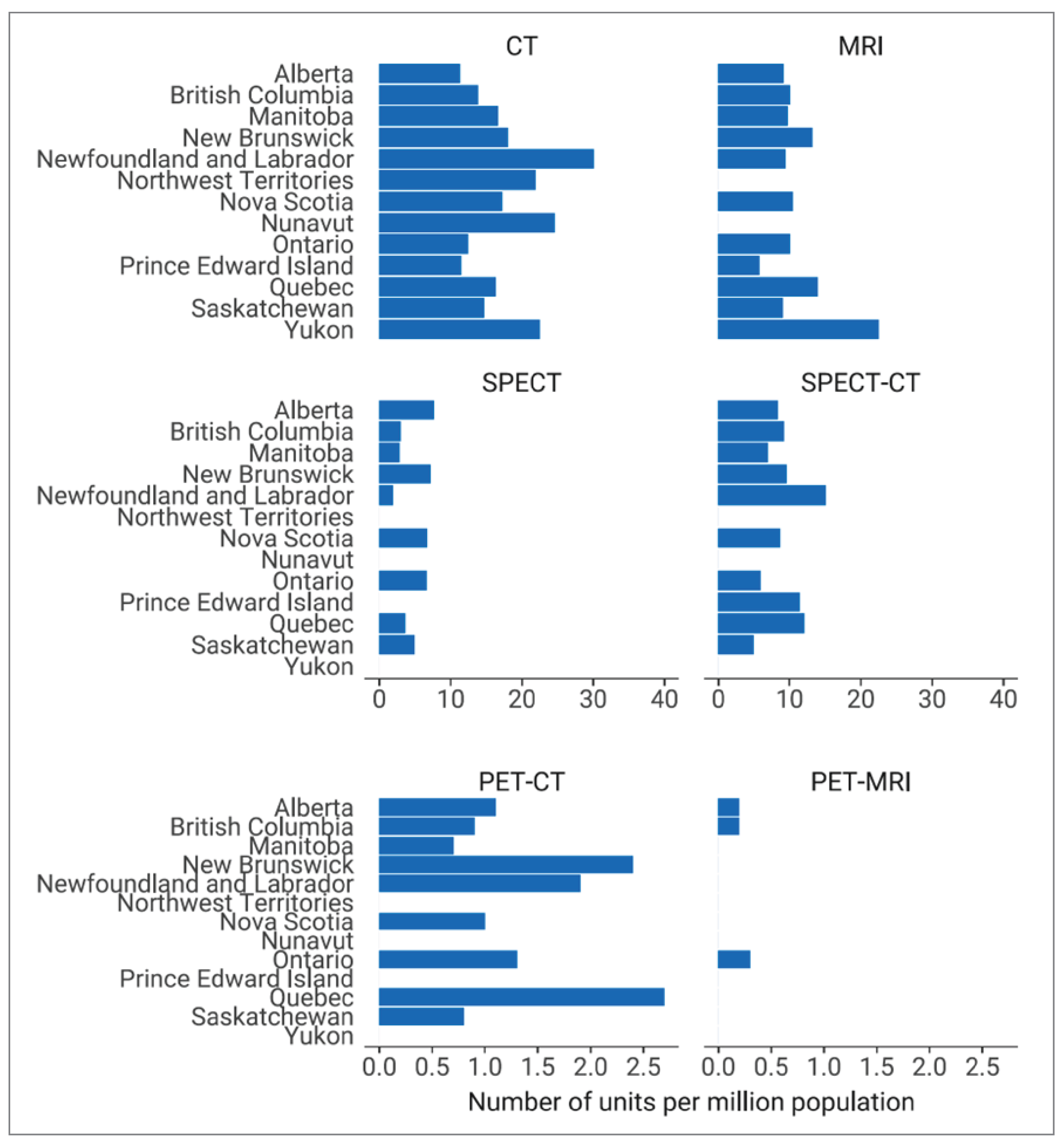 A bar plot of the number of CT, MRI, SPECT, SPECT-CT, PET-CT, and PET-MRI units per million population for each province or territory in 2022–2023. CT is the modality with the highest number of units per million population, followed by MRI, SPECT-CT, SPECT, PET-CT, and PET-MRI. Data for CT, MRI, SPECT, and SPECT-CT are presented on a scale ranging from 0 to 40, while data for PET-CT and PET-MRI are presented on a scale ranging from 0 to 2.5.