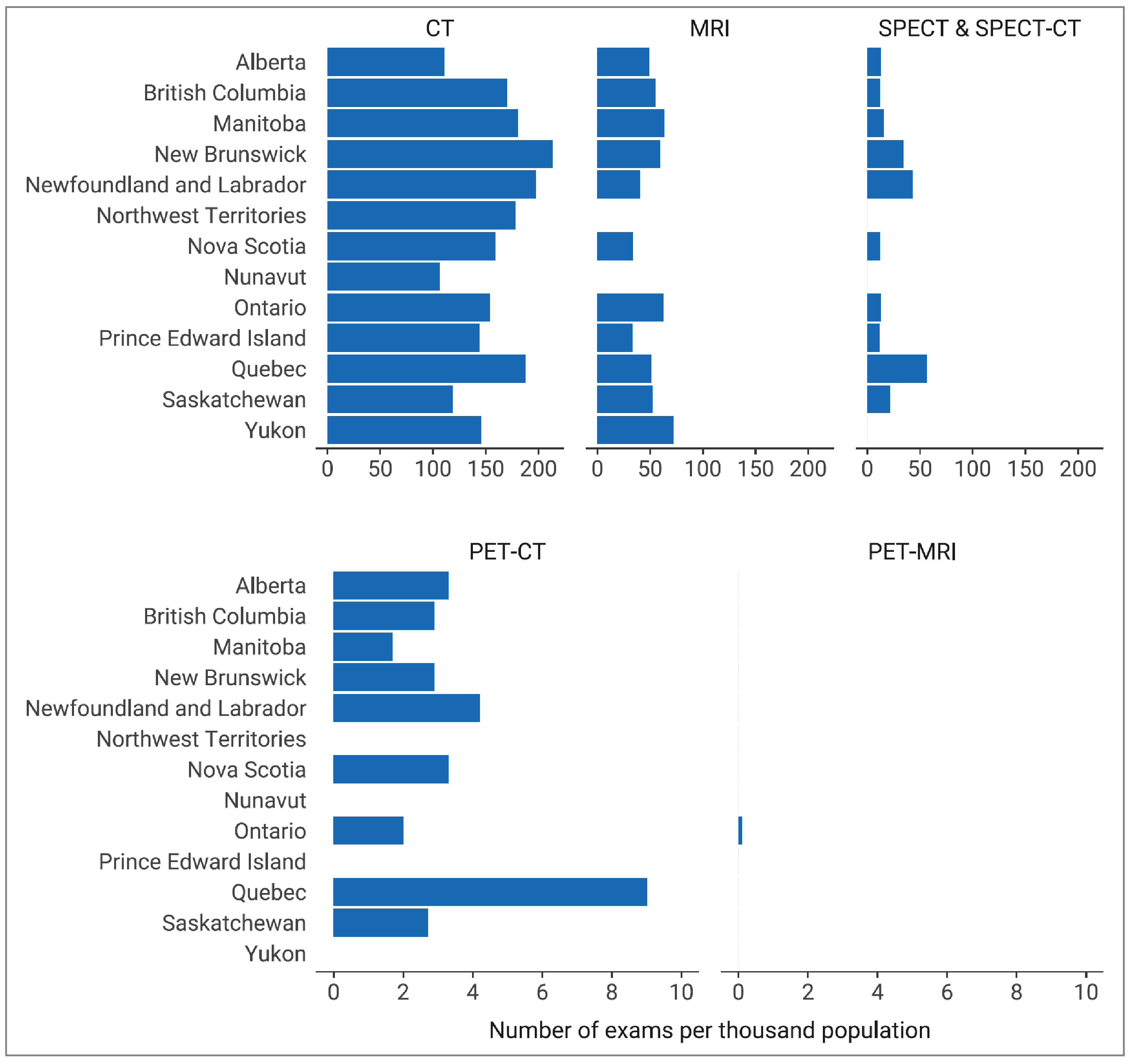 A bar plot of the reported number of exams conducted per 1,000 population with each imaging modality (CT, MRI, SPECT-CT, PET-CT, and PET-MRI) in 2022–2023. CT was the modality with the highest number of exams per thousand population followed by MRI, SPECT-CT, SPECT, PET-CT, and PET-MRI.