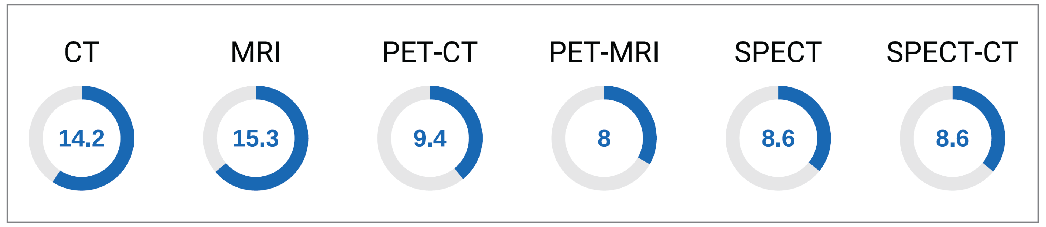 Donut plots of the average hours each imaging modality was staffed through a regular scheduled service capacity during a 24-hour period in 2022–2023. CT and MRI were staffed more than 14 hours per day on average, while PET-CT, PET-MRI, SPECT, and SPECT-CT were staffed less than 10 hours per day on average.