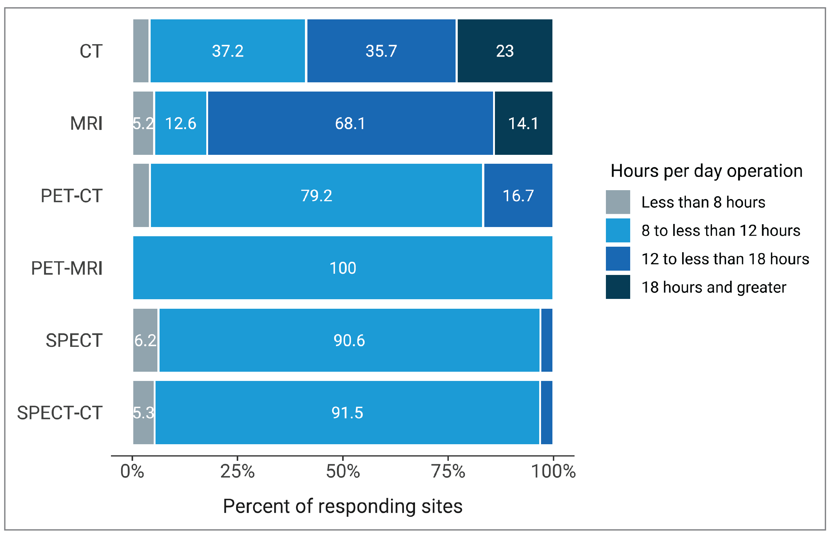 A 100% stacked bar chart of the average hours each imaging modality was used by each site during a 24-hour period in 2022–2023. The proportion of sites reporting less than 8 hours, 8 to less than 12 hours, 12 to less than 18 hours, and 18 hours and greater for each imaging modality is displayed. SPECT, SPECT-CT, PET-CT, and PET-MRI were operational most often between 8 to less than 12 hours, MRI was operational most often between 12 to 18 hours, and CT was operational most often between 8 to 18 hours.