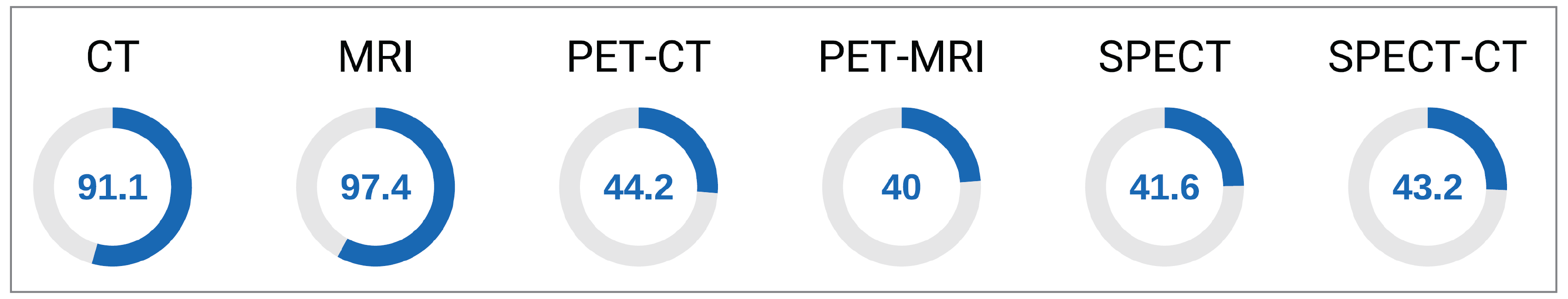 Donut plots showing the average hours per 168-hour week that each modality was staffed through regular scheduled service capacity. CT and MRI were staffed more than 90 hours per week on average, while PET-CT, PET-MRI, SPECT, and SPECT-CT were staffed less than 45 hours per week on average.