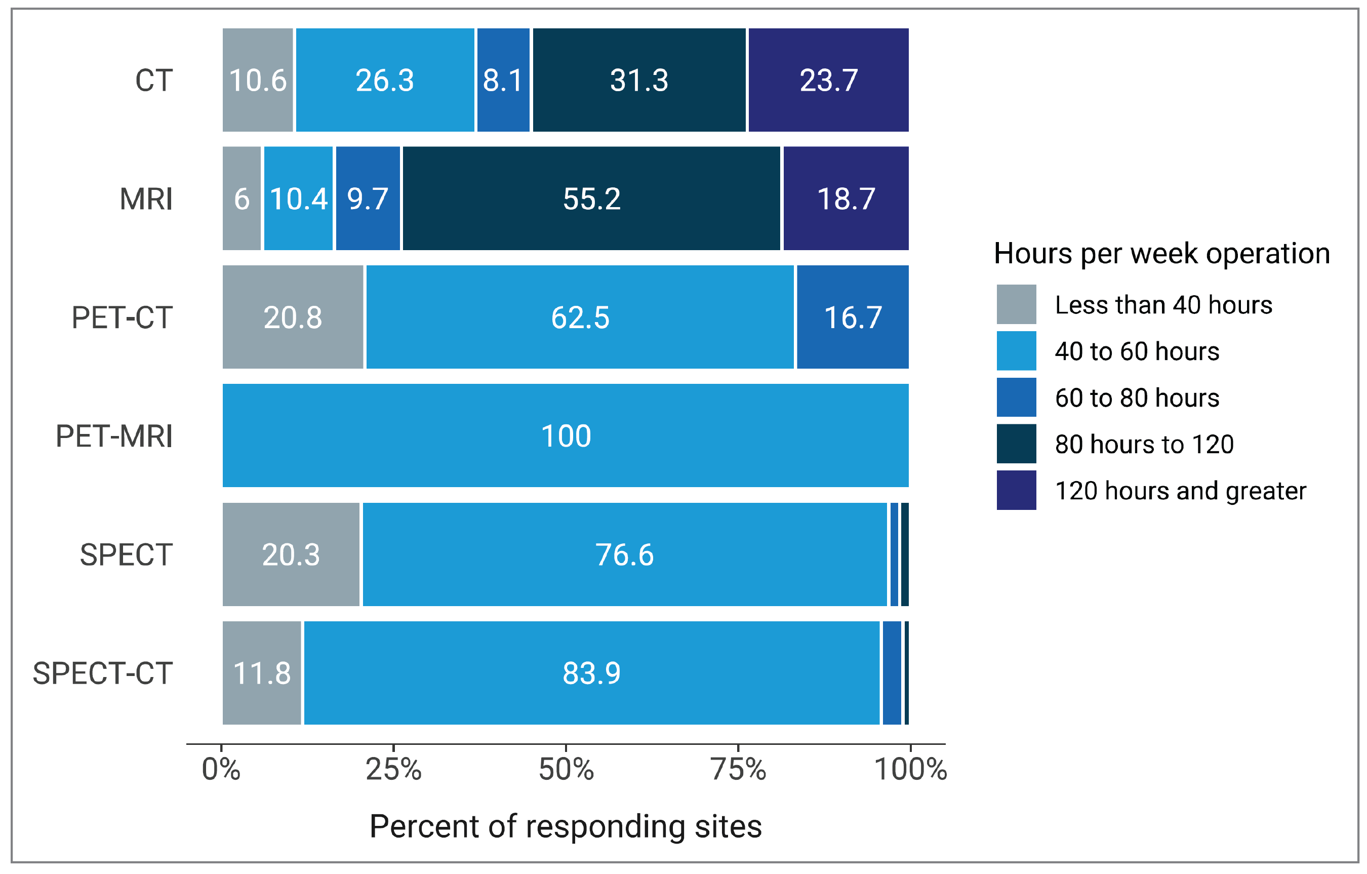 A 100% stacked bar chart of the average hours each modality was used by each site during a 168-hour week in 2022–2023. The proportion of sites reporting less than 40 hours, 40 to less than 60 hours, 60 to less than 80 hours, 80 to less than 120 hours, and 120 hours and greater is displayed for each province and territory. SPECT, SPECT-CT, and PET-MRI were operational most often between 40 to 60 hours, PET-CT was operational most often between 40 to 80 hours, MRI was operational most often between 80 to 120 hours, and CT was operational most often between 40 to 120 hours.