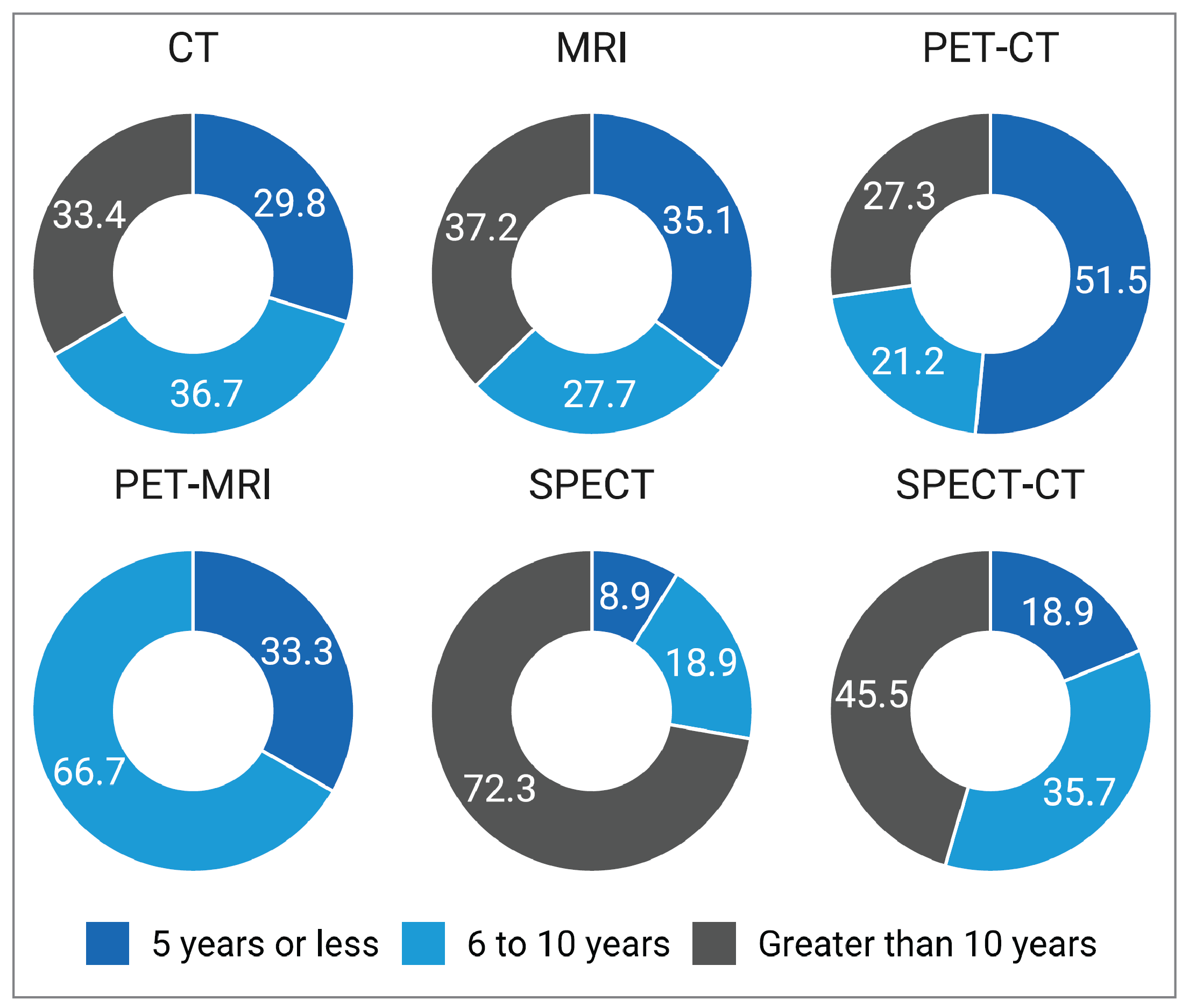 Donut plots of the proportion of imaging equipment that are less than 5 years old, 6 to 10 years old, and older than 10 years. The majority of PET-CT units are less than 5 years old, the majority of CT and PET-CT units are between 6 to 10 years old, and the majority of MRI, SPECT, and SPECT-CT units are greater than 10 years old. Imaging modalities are CT, MRI, PET-CT, PET-MRI, SPECT, and SPECT-CT.