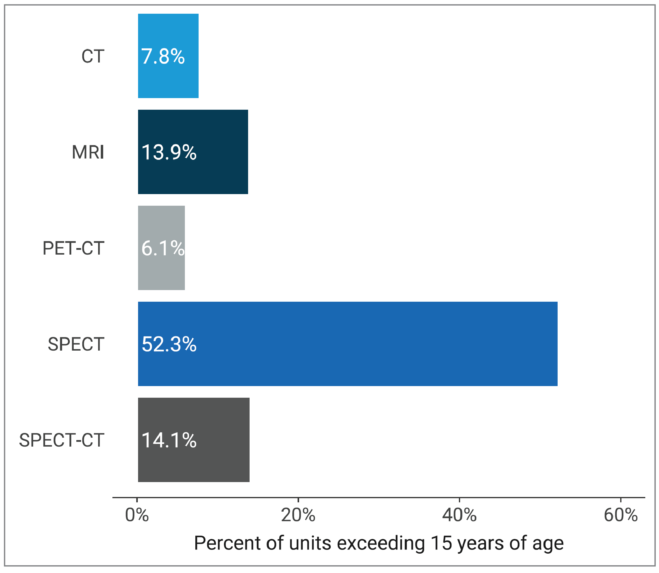 A horizontal bar chart of the percentage of imaging units older than 15 years in 2022–2023. Imaging modalities are CT, MRI, PET-CT, PET-MRI, SPECT, and SPECT-CT. SPECT had the highest percentage of units older than 15 years of age, followed by SPECT-CT, MRI, CT, and PET-CT.