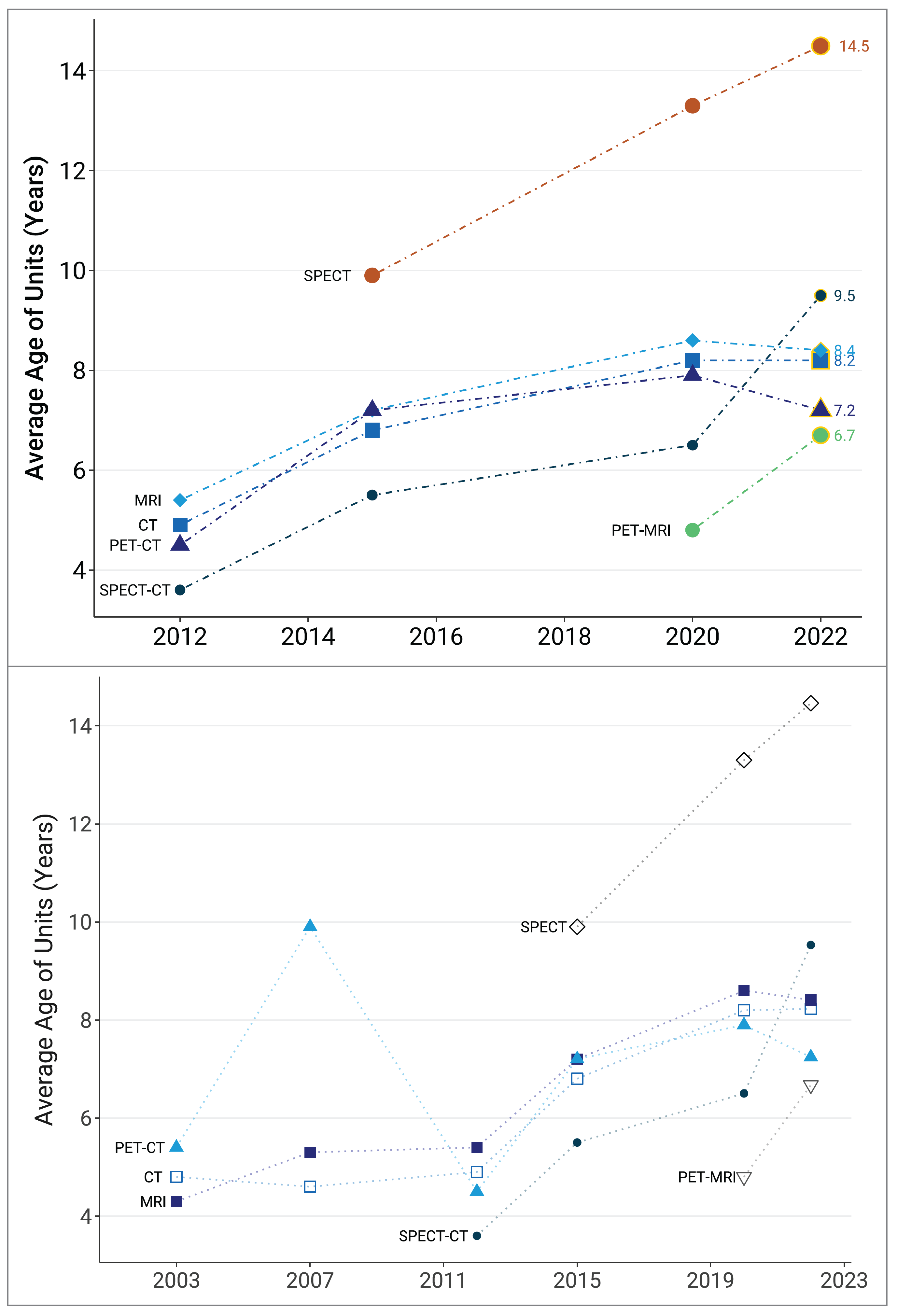 Line plot showing the average age of imaging equipment across imaging modalities since 2003. Years were the average age of imaging modality was reported were 2003, 2007, 2011, 2015, 2019, and 2023. The average age of units for all imaging modalities has increased over time, with SPECT experiencing the largest increase.