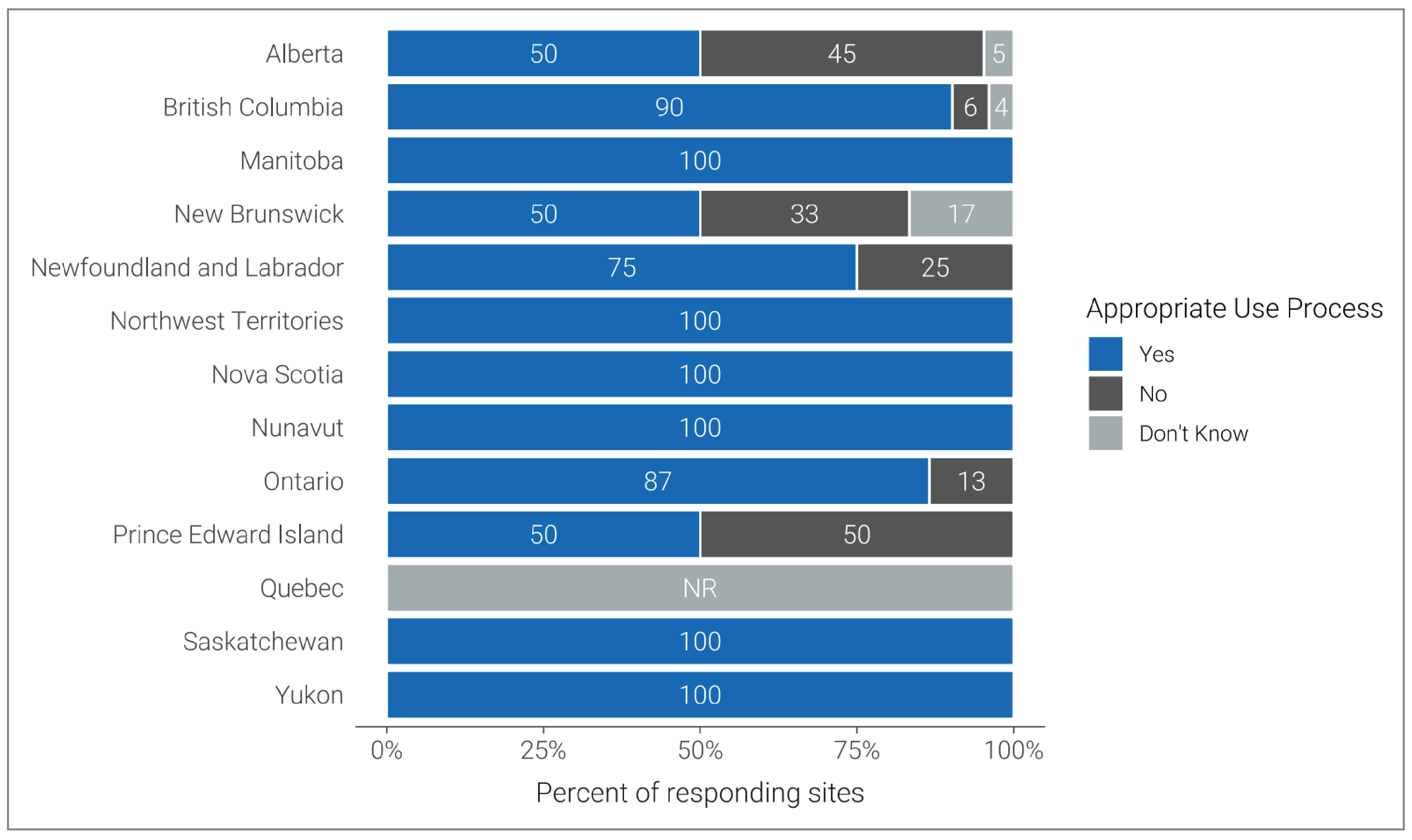 A 100% stacked bar chart showing the proportion of sites in each province and territory that have a process to determine the appropriateness of imaging across all provinces and territories. Categories are yes, no, and don’t know. All provinces and territories with reported data have a process to determine the appropriateness of received imaging orders.