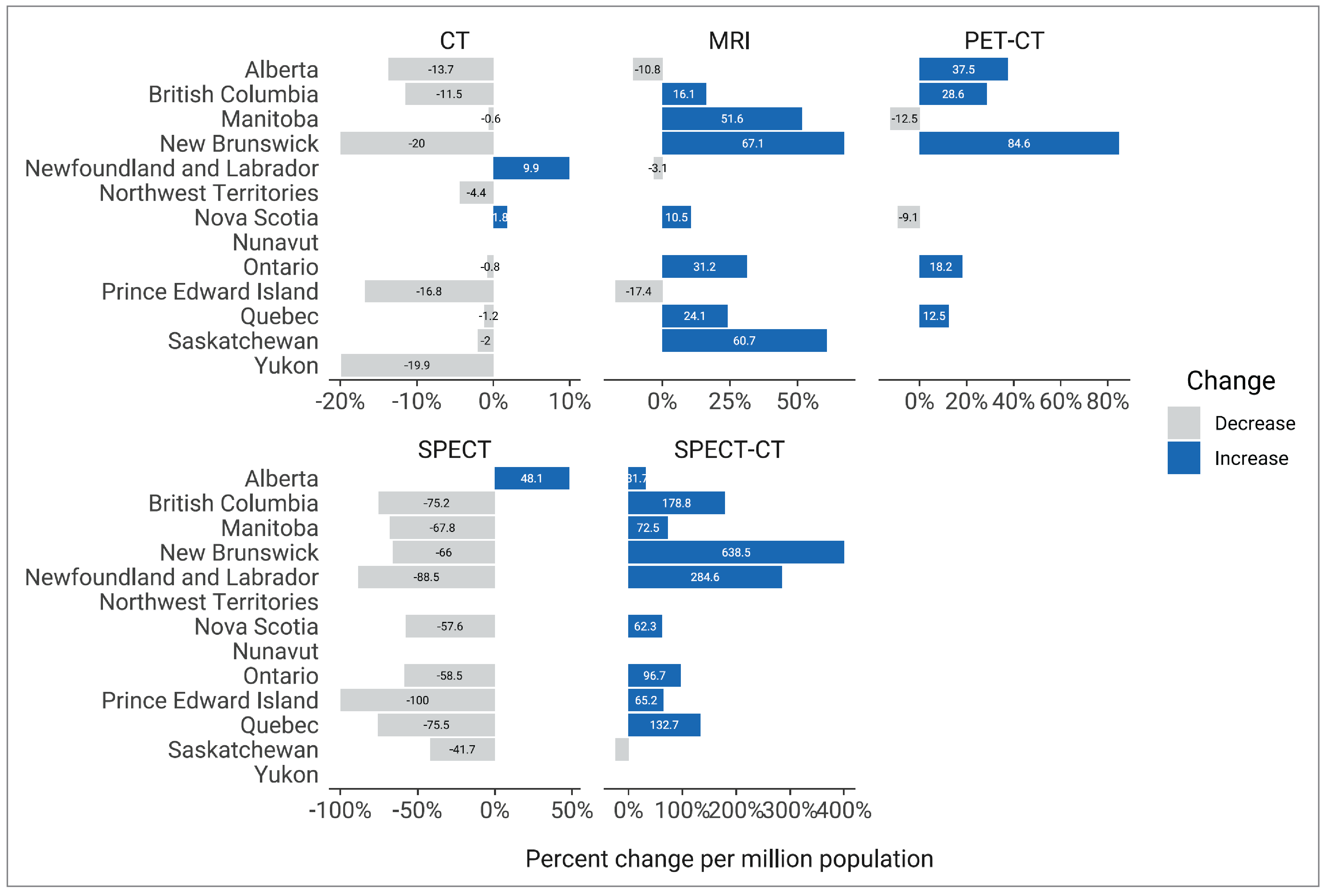 Horizontal bar charts showing the change (in percent) in units per million population for each imaging modality between 2012 and 2022–2023. MRI, PET-CT, and SPECT-CT have experienced the largest increase in number of units over time across jurisdictions, whereas CT and SPECT have experienced the largest decrease.