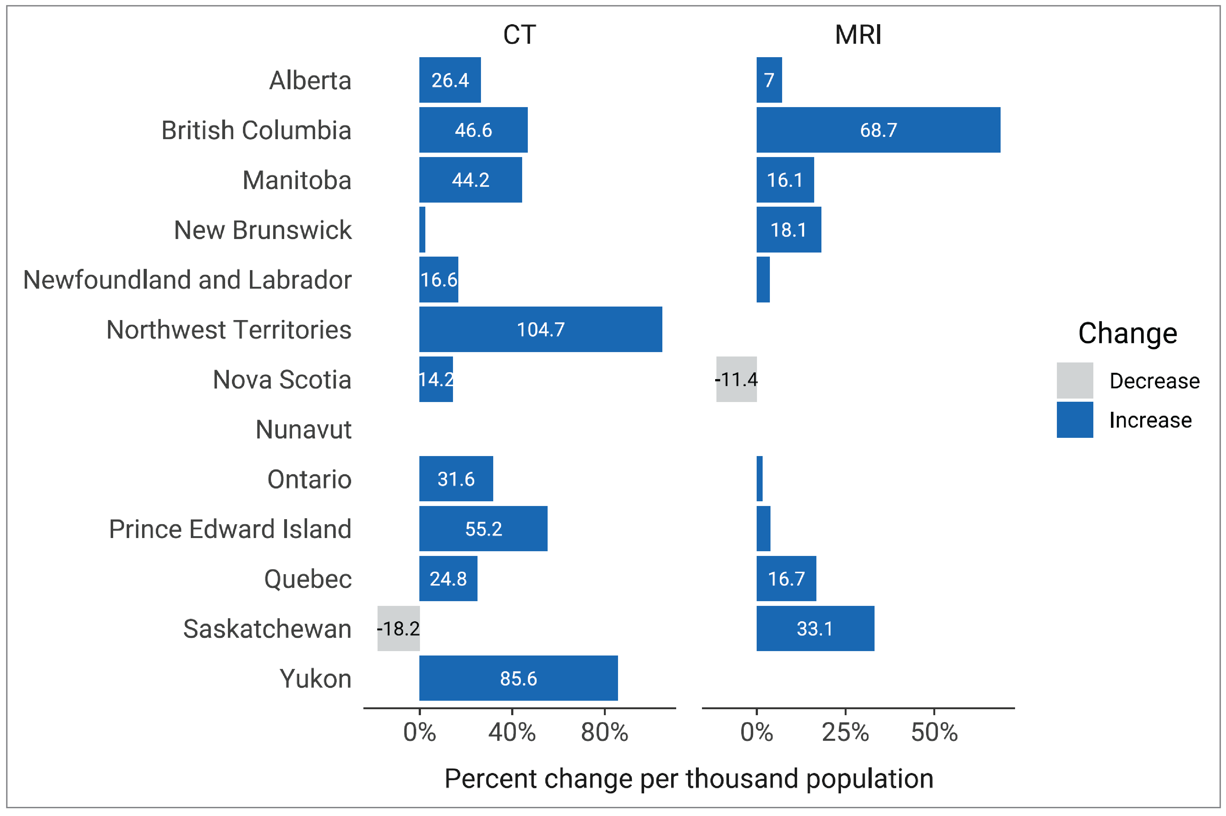 Horizontal bar charts showing the change (in percent) in exams conducted per 1,000 population for CT and MRI imaging modalities between 2012 and 2022–2023. Since 2012, the number of CT and MRI exams per 1,000 population has increased across most jurisdictions with capacity.