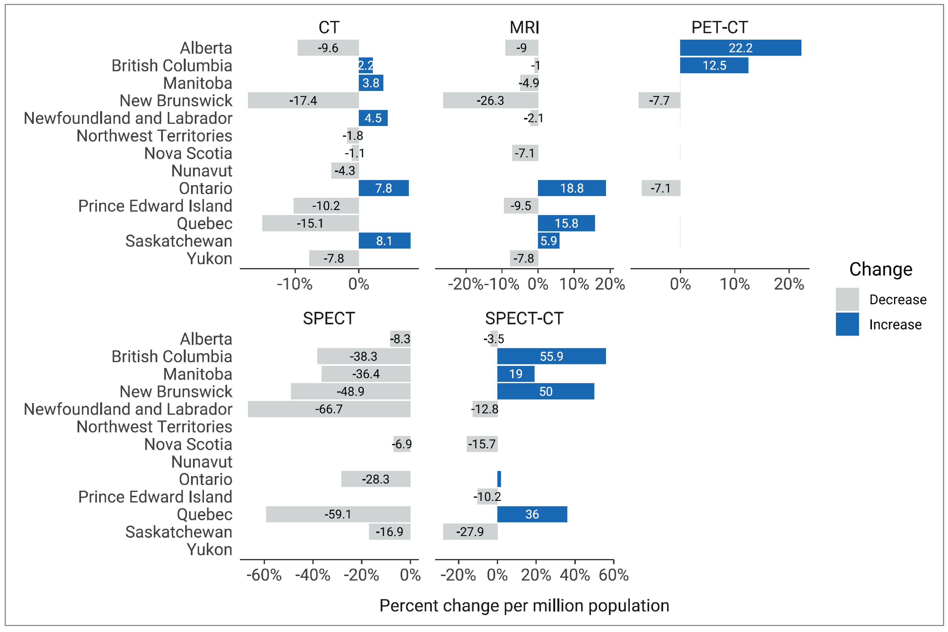 Horizontal bar charts showing the change (in percent) in units per million population for each imaging modality between 2019–2020 and 2022–2023. Since 2019–2020, SPECT-CT and PET-CT have experienced the largest increase in number of units per million population across jurisdictions with capacity, whereas CT, MRI, and SPECT have experienced the largest decrease.