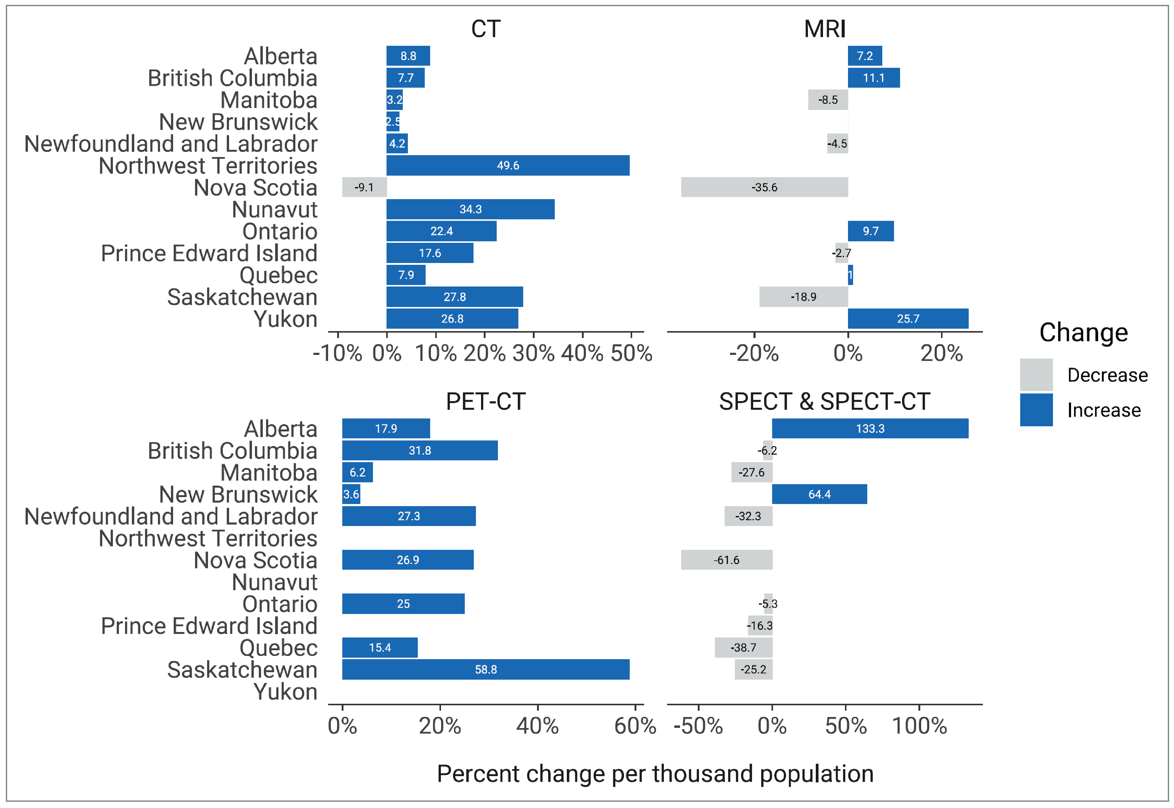 Horizontal bar charts showing the change (in percent) in exams conducted per 1,000 population between 2019–2020 and 2022–2023 for the following imaging modalities: CT, MRI, PET-CT, the combination of SPECT with SPECT-CT. Since 2019–2020, CT and PET-CT have experienced the largest increase in number of exams per 1,000 population across jurisdictions with capacity, whereas MRI as well as SPECT and SPECT-CT have experienced the largest decrease.