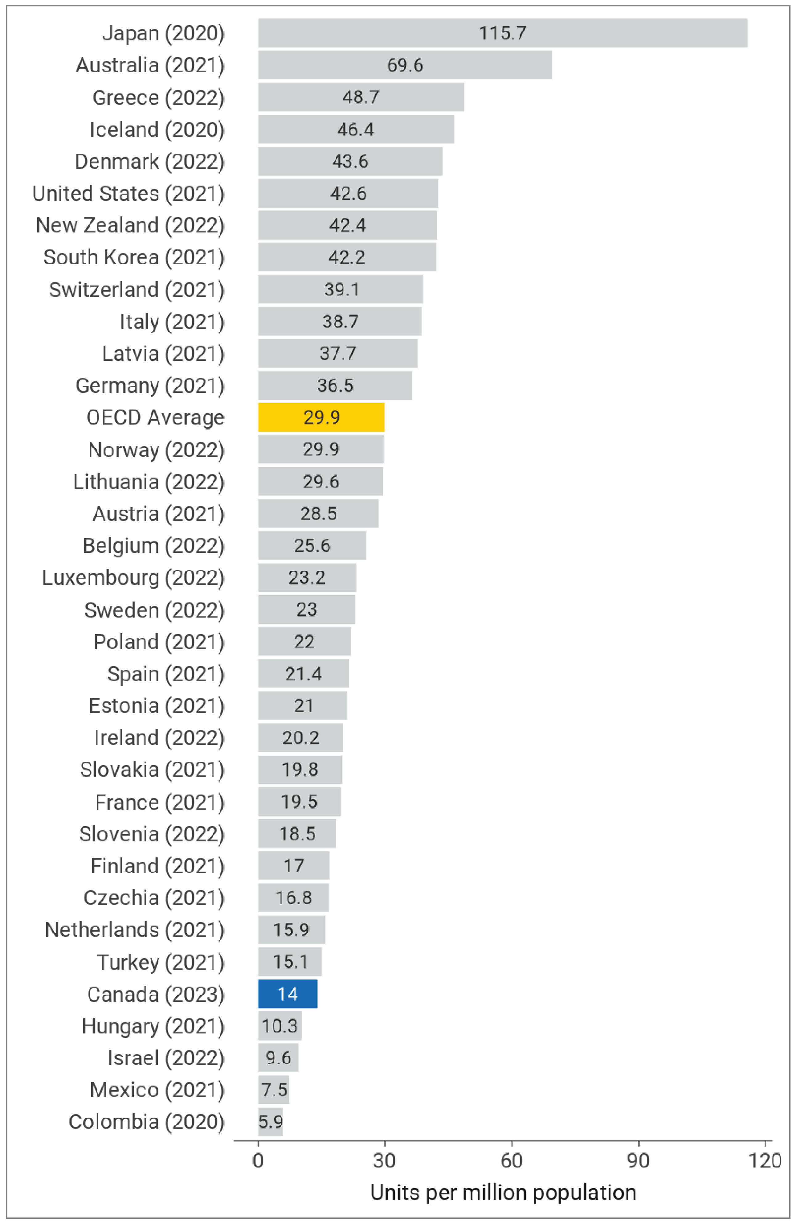 A bar chart showing the CT units per million of the population in 34 Organisation for Economic Co-operation and Development (OECD) countries. The OECD average is 29.9 per million population; Canada is at 14 per million population.