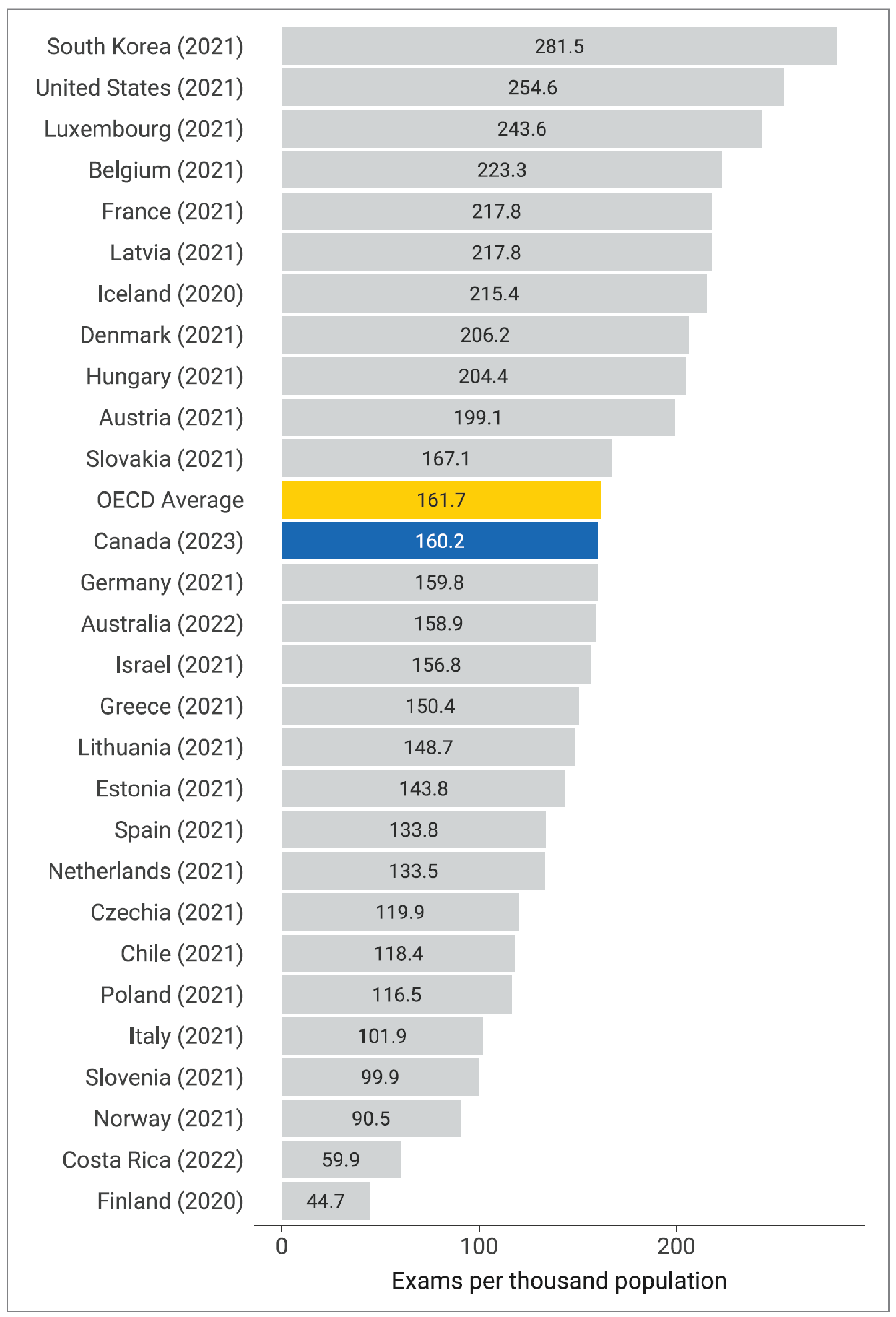 A bar chart showing the CT exams conducted per 1,000 population in 28 Organisation for Economic Co-operation and Development (OECD) countries. The OECD average is 161.7 per 1,000 population; Canada is 160.2 per 1,000 population.