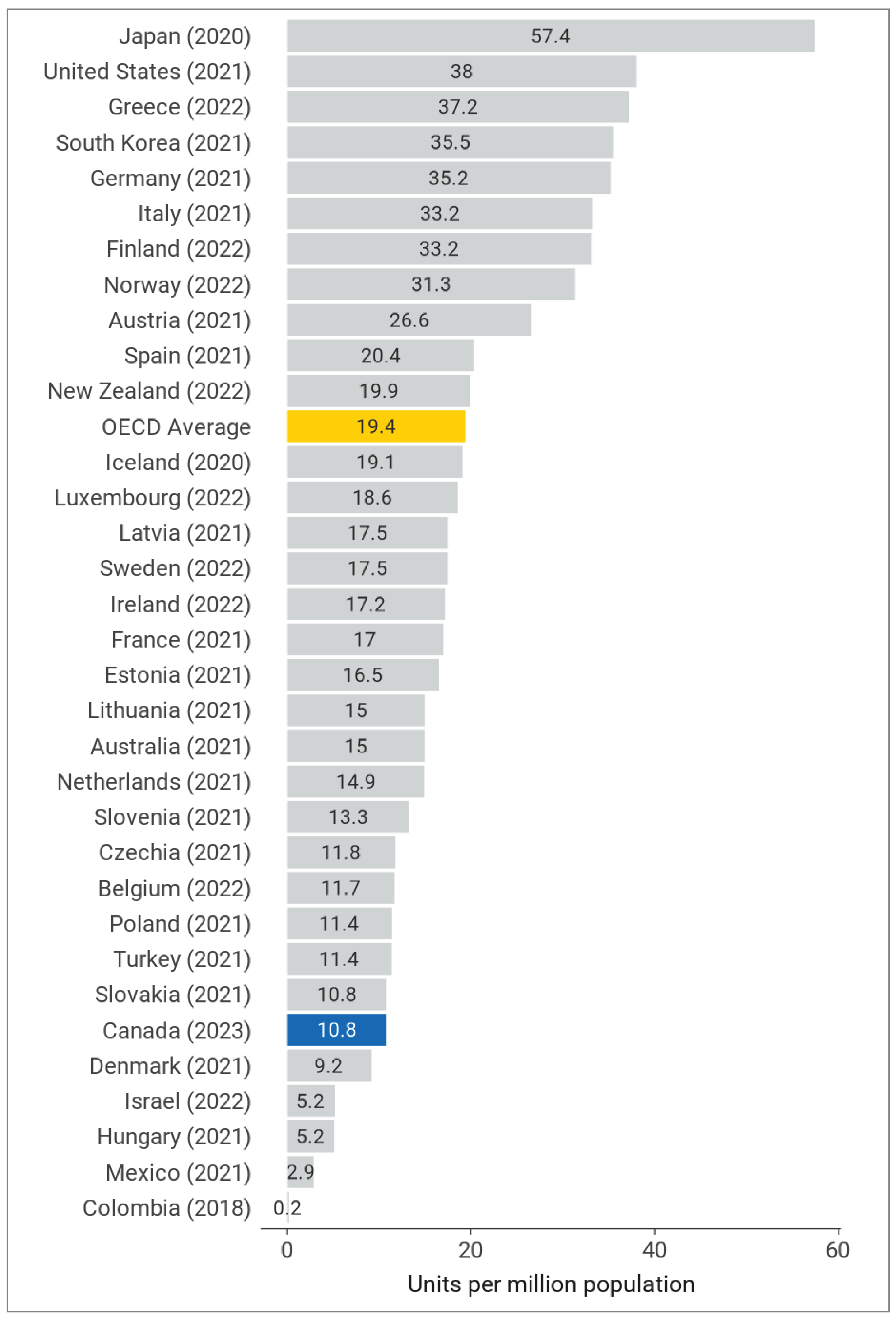 A bar chart showing the MRI units per million of the population in 33 Organisation for Economic Co-operation and Development (OECD) countries. The OECD average was 19.4 per million population; Canada is 10.8 per million population.