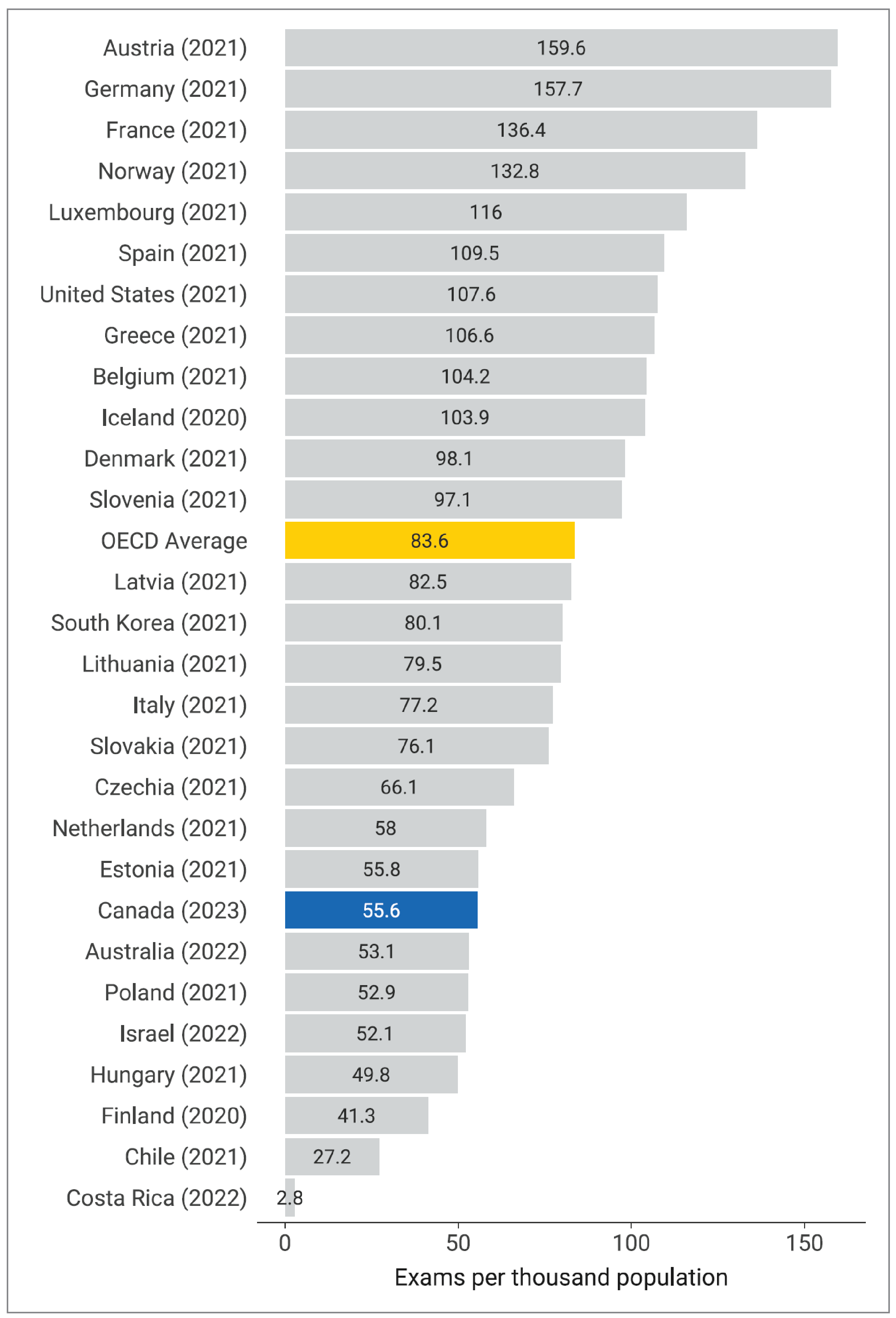 A bar chart showing the MRI exams conducted per 1,000 population in 28 Organisation for Economic Co-operation and Development (OECD) countries. The OECD average was 83.6 per 1,000 population; Canada was 55.6 per 1,000 population.