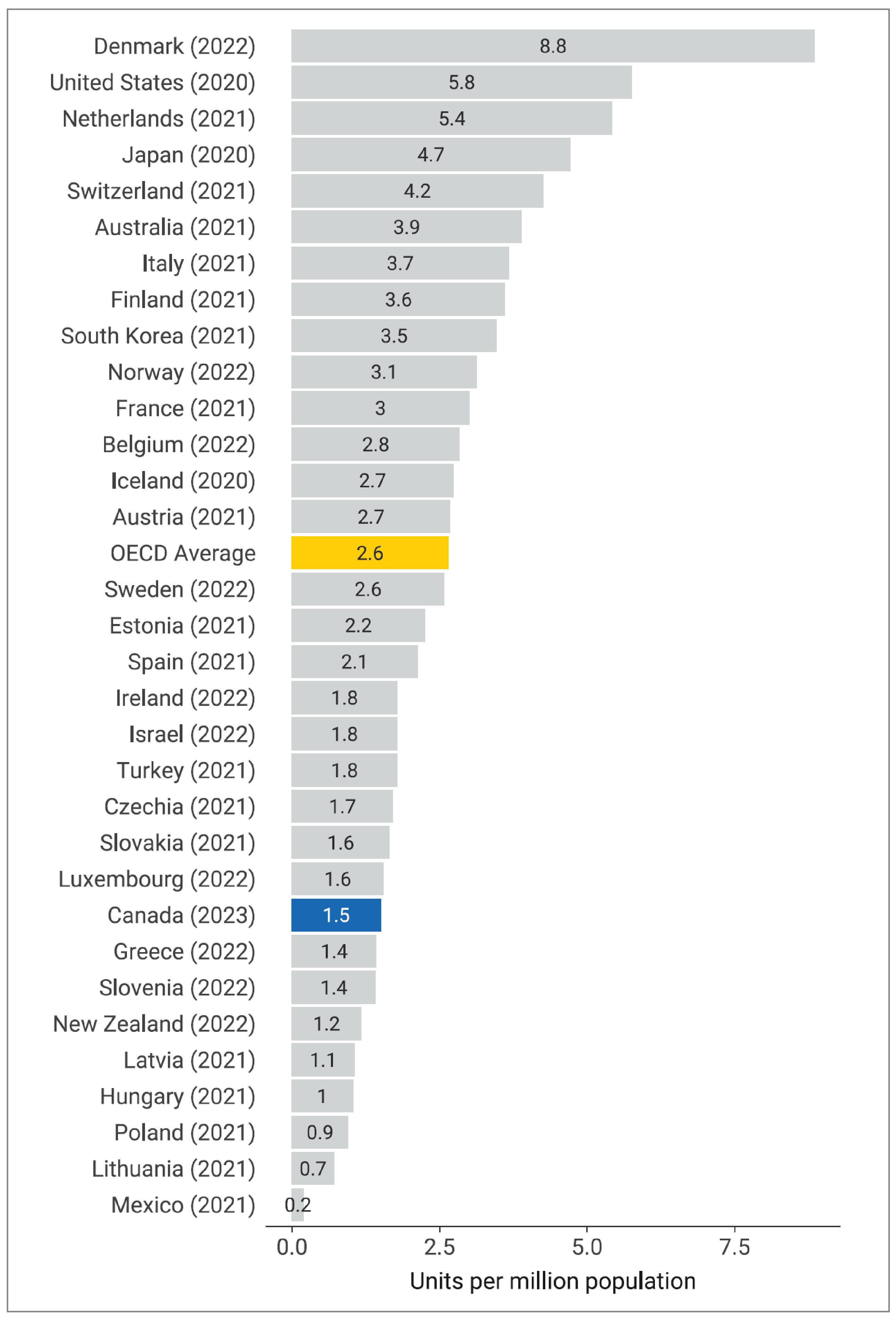 A bar chart showing the PET-CT units per million population in 32 Organisation for Economic Co-operation and Development (OECD) countries. The OECD average is 2.6 per million population; Canada is 1.5 per million population.