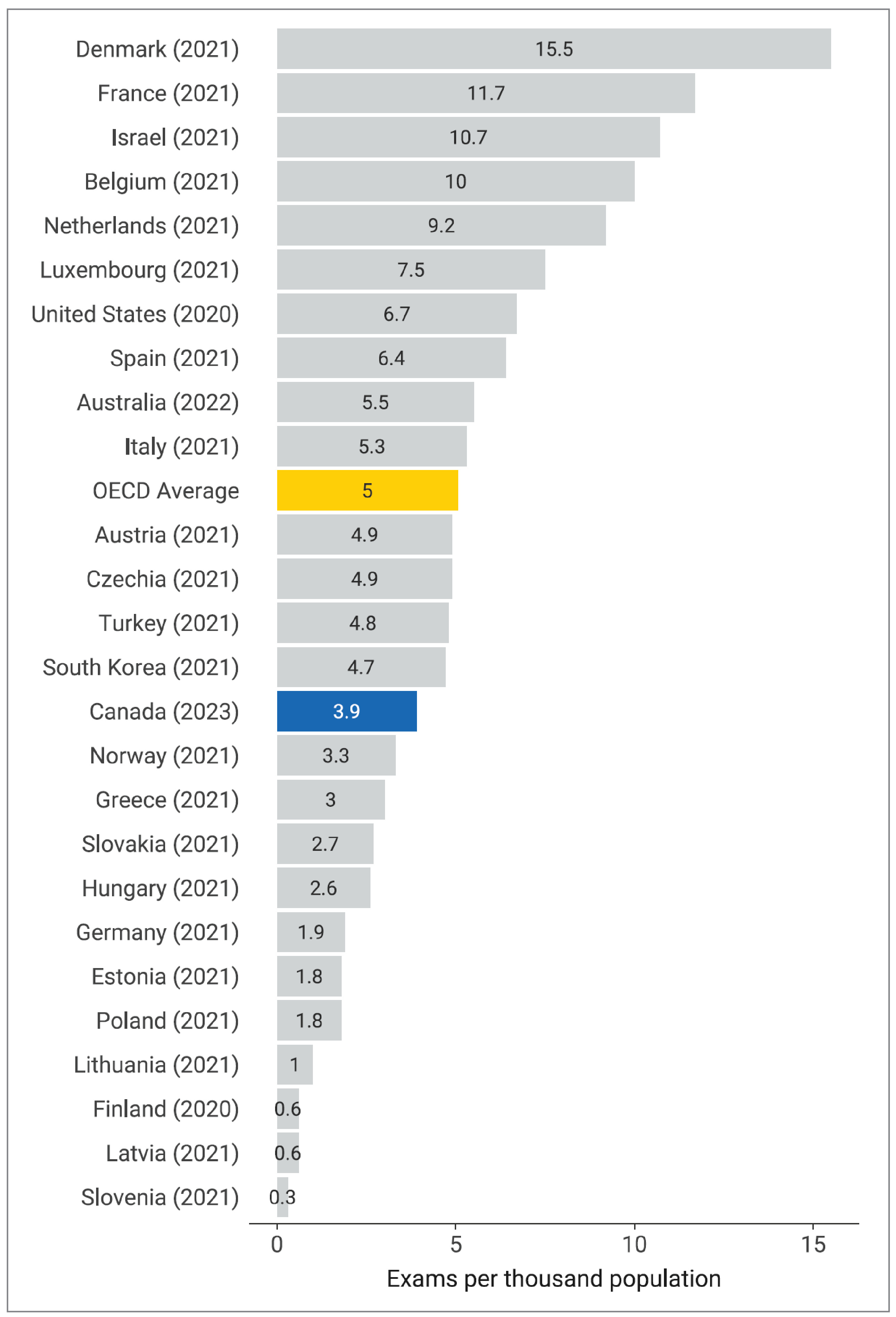 A bar chart showing the PET-CT exams per 1,000 population in 26 Organisation for Economic Co-operation and Development (OECD) countries. The OECD average is 5; Canada is 3.9.