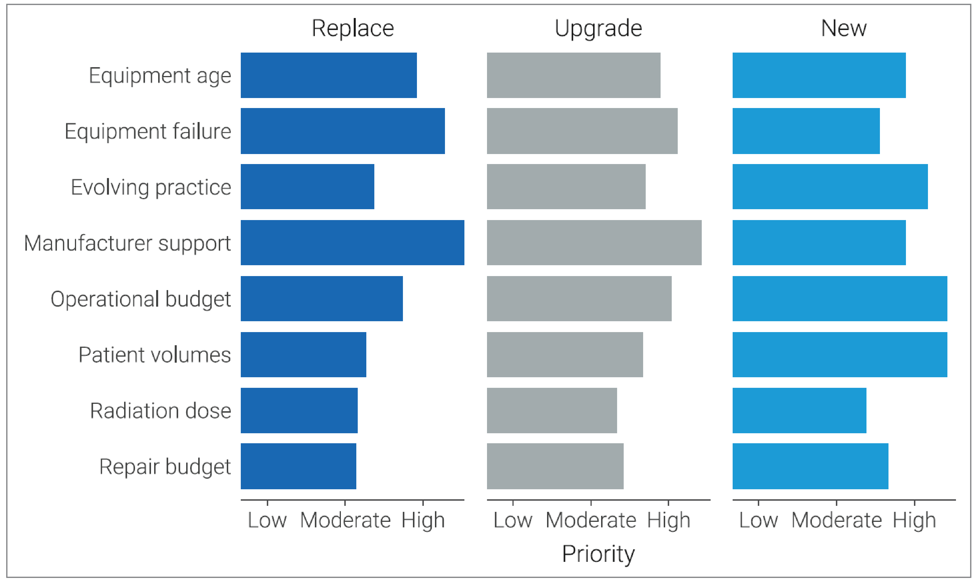 Three horizontal bar graphs of priorities used when making decisions about replacing, upgrading, or adding imaging equipment. The level of priority is represented on the x-axis by a gradient that includes low, moderate, and high. The highest priority for both replacing and upgrading equipment was end of manufacturer support, and the highest priority for acquiring new equipment was increased patient demand.