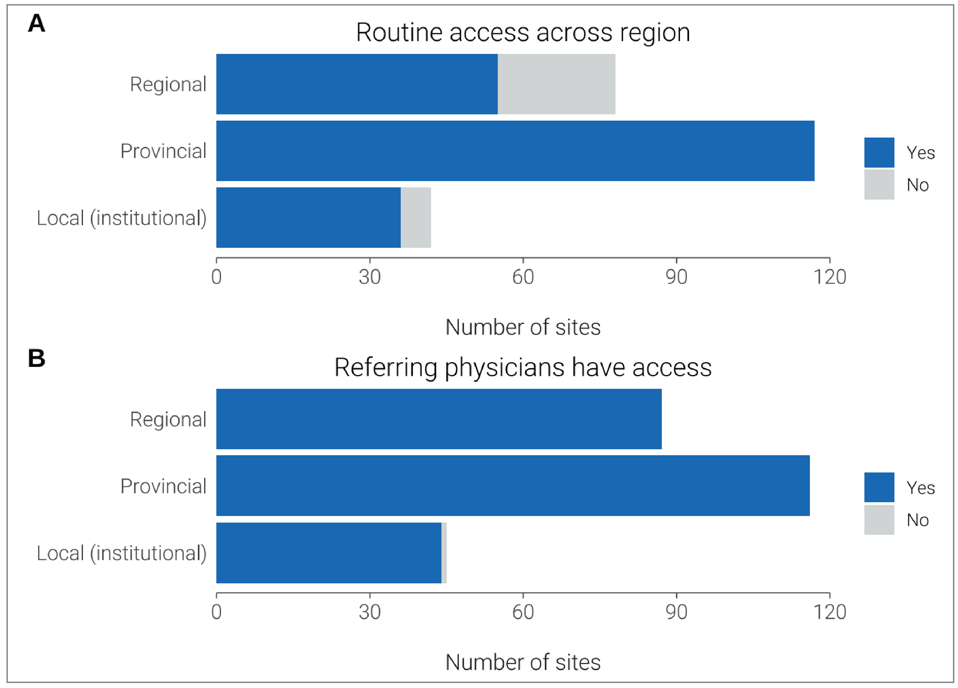 Two horizontal stacked bar charts showing (a) whether PACS images are accessible across regions regionally, provincially, or locally at an institutional level; (b) whether referring physicians, in other departments have access to PACS images.