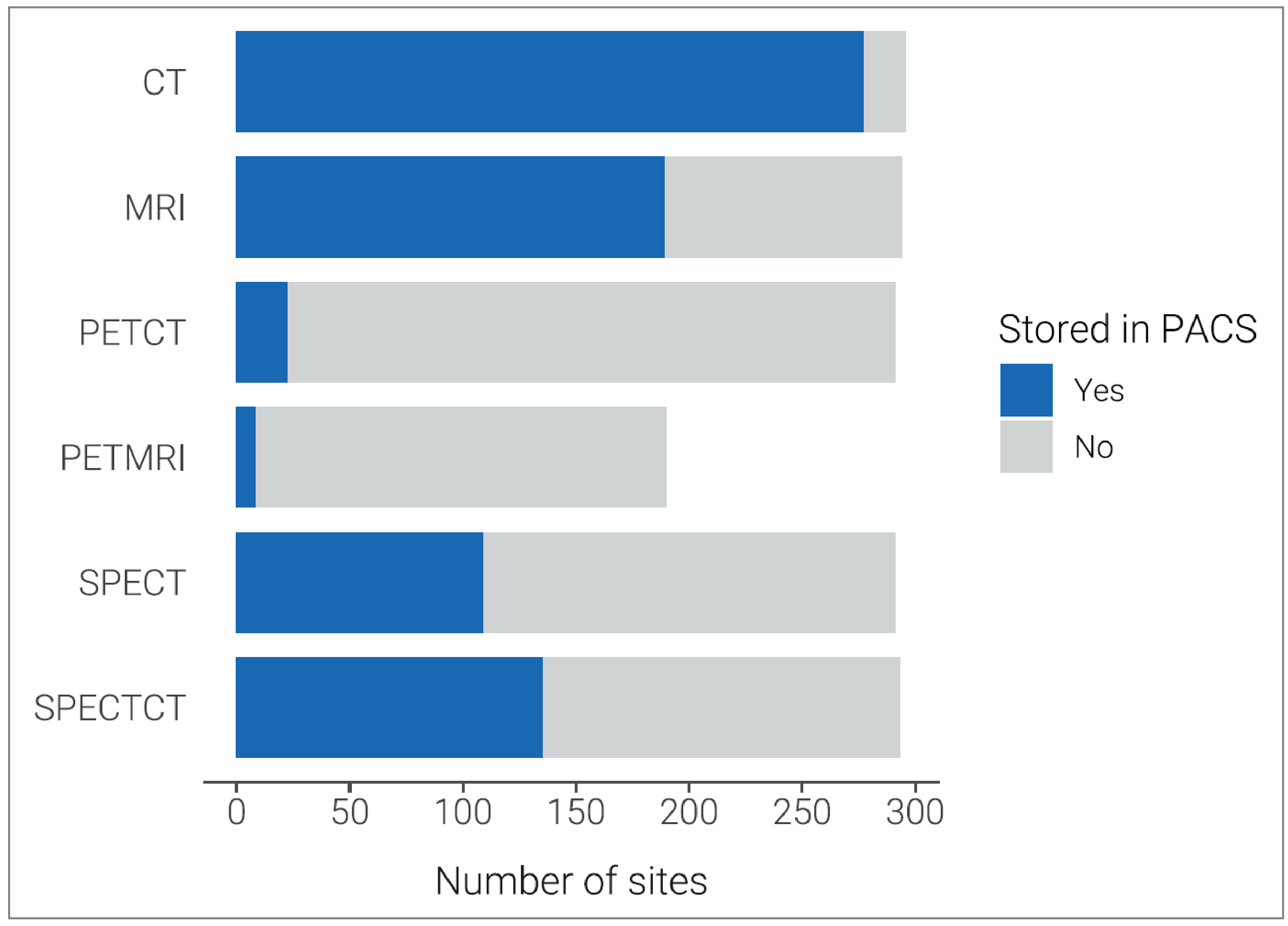 Bar chart showing, the number of sites that access images on PACS for each imaging modality and the number of those sites that store images on PACS, of medical images for each imaging modality are stored on PACS.