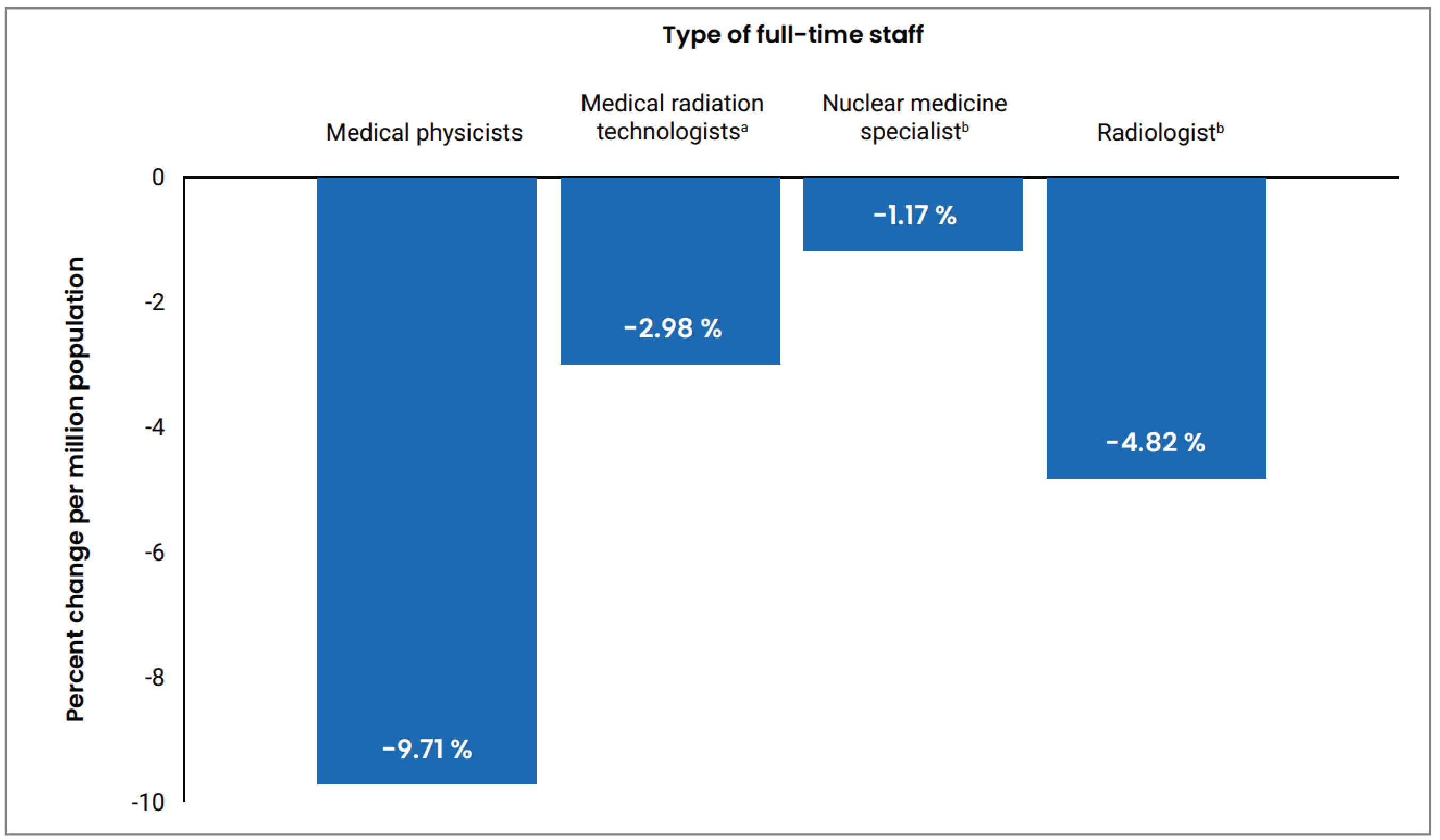 Bar plot showing the percentage change in full-time imaging staff per million population between 2019 and 2022–2023, including medical physicists, medical radiation technologists, nuclear medicine specialists, and radiologists.