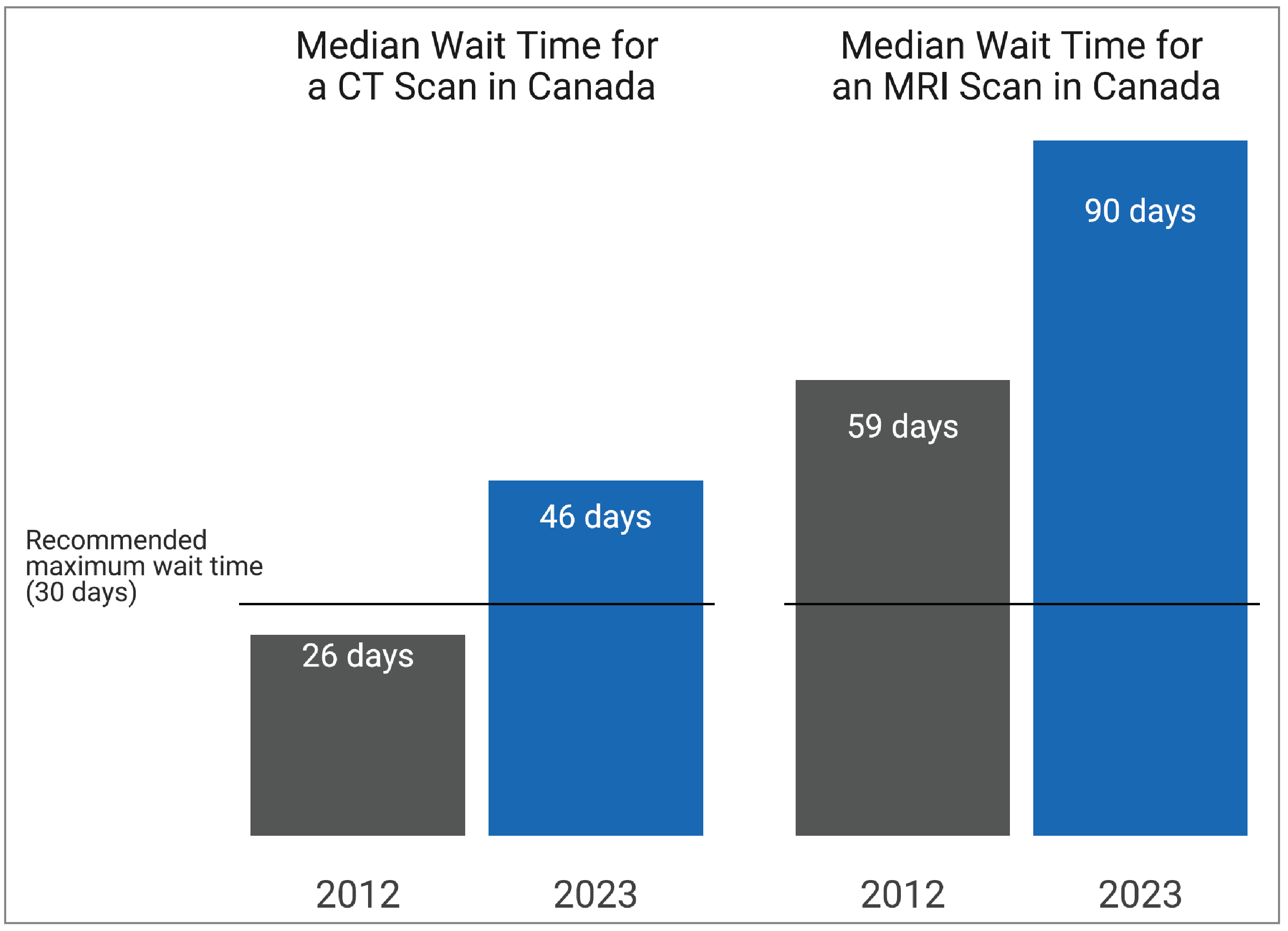 Column chart comparing the median wait times for CT and MRI scans in 2012 and 2023. The recommended maximum wait time was 30 days; median wait time for CT exam increased to 46 days and MRI to 90 days in 2022–2023.