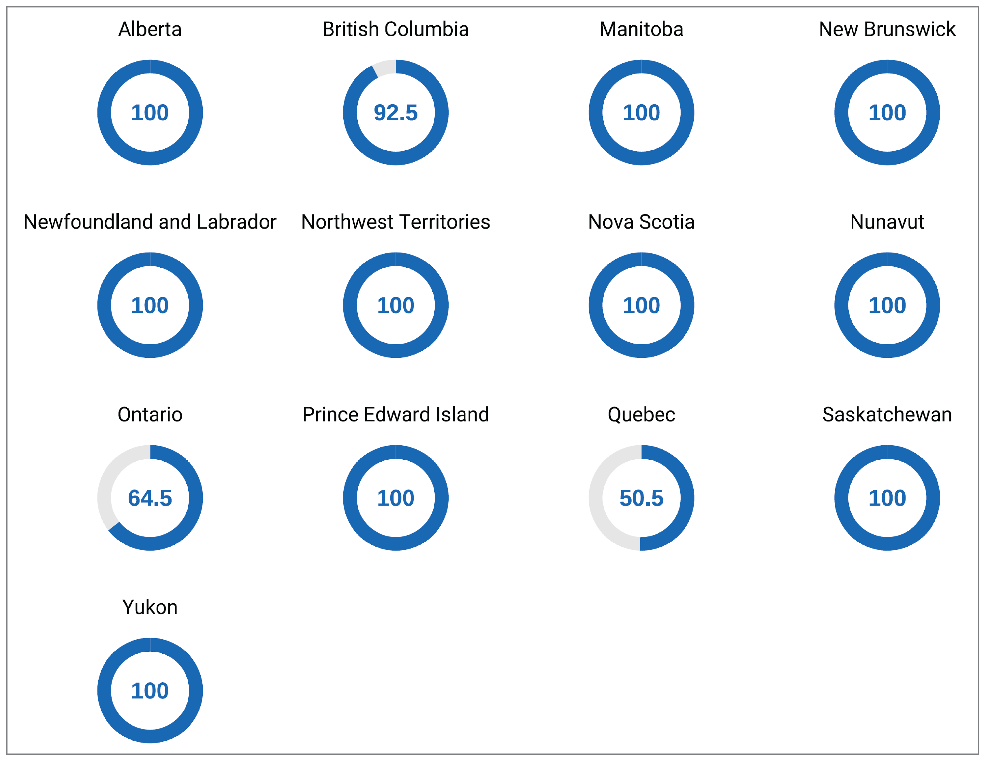 Donut plots of the percentage of publicly funded sites within each province or territory that participated in the 2022–2023 CMII survey. A 100% participation rate was received by 10 jurisdictions that included 7 provinces and all 3 territories. For the remaining provinces, the participation rate ranged between approximately 51% to 93%.