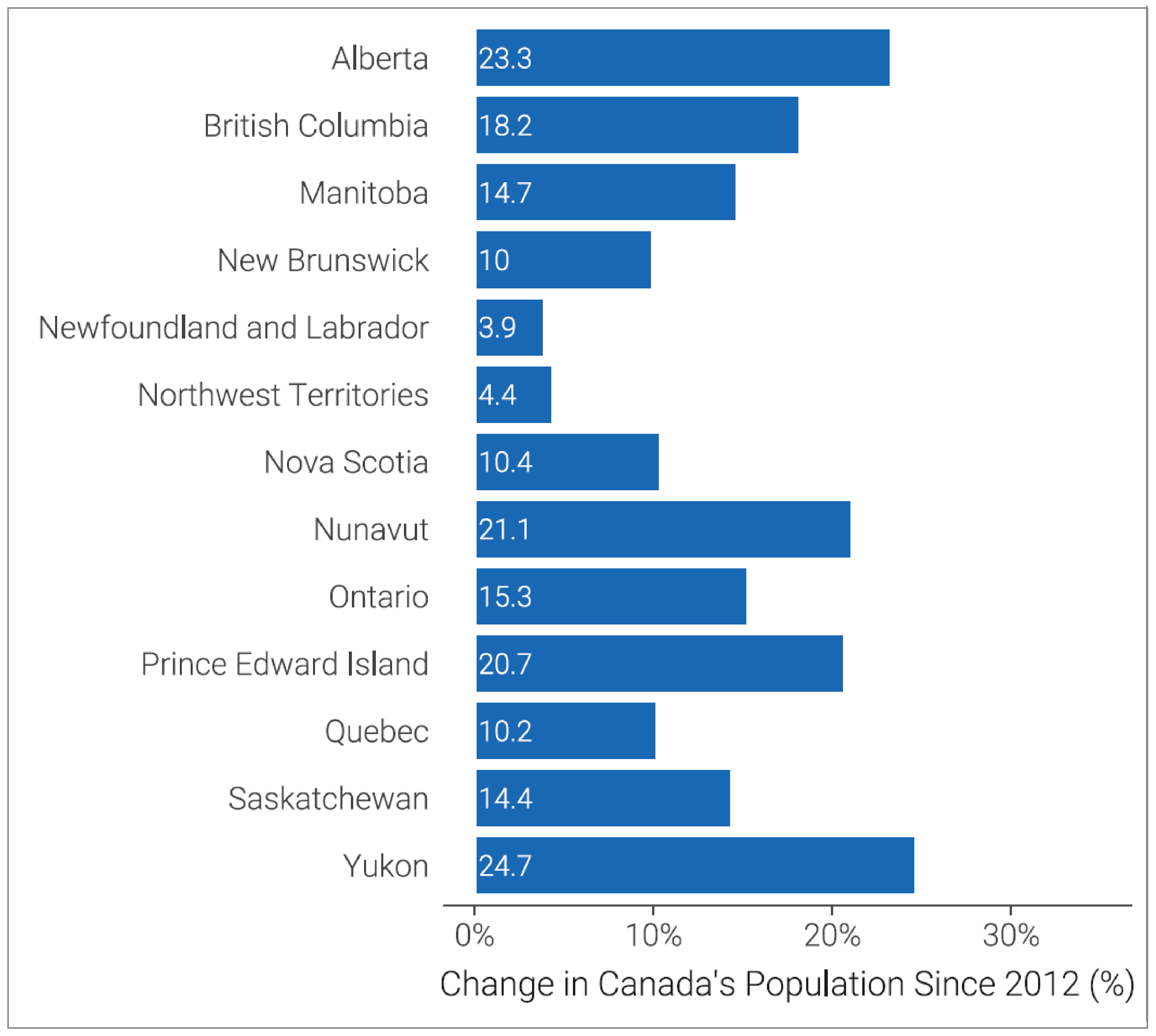 A horizontal bar chart of the percentage change in estimated population in Canada from 2012 to 2023 for each province and territory. Yukon, Alberta, and Nunavut experienced the highest population growth during this period.