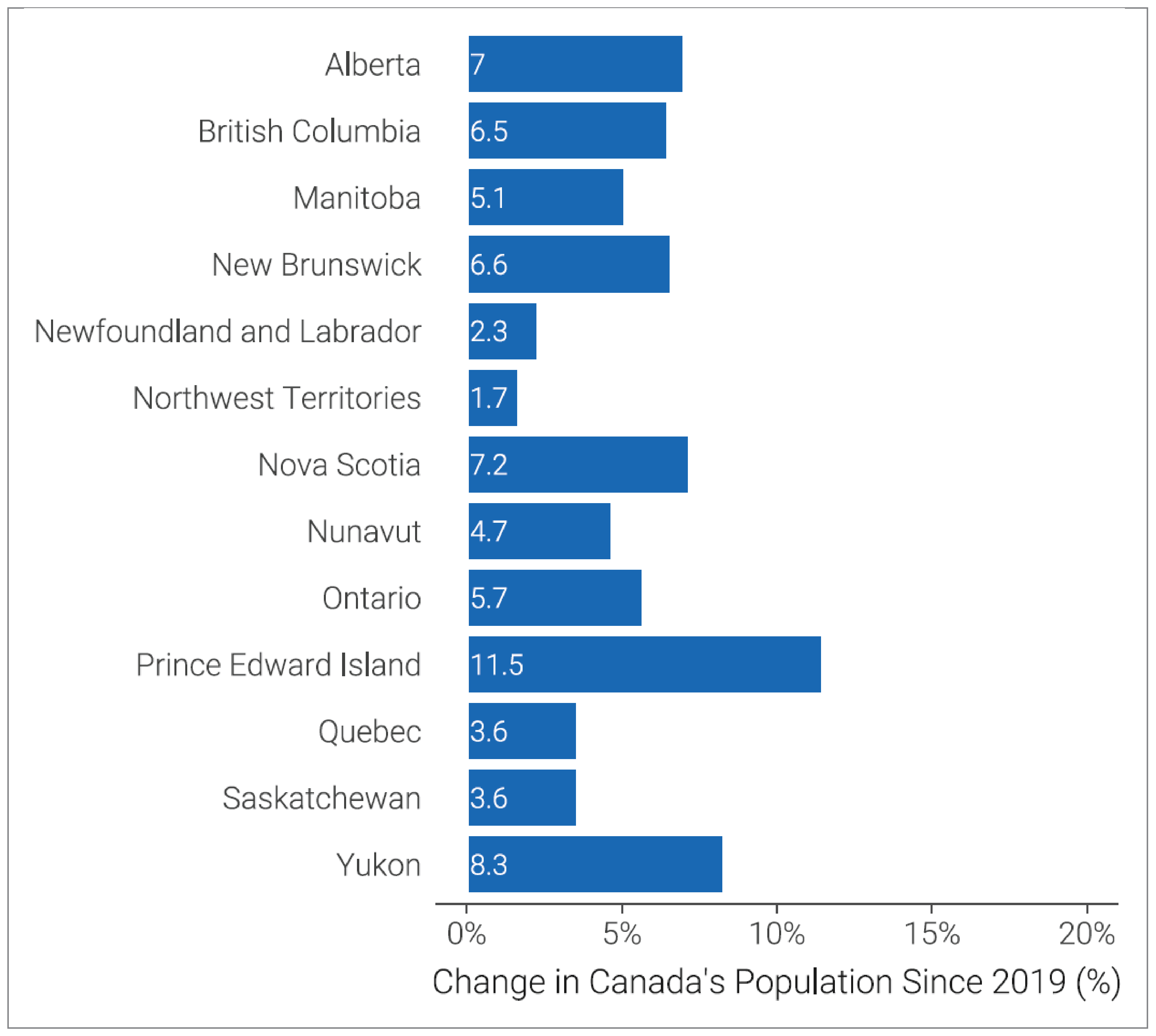 A horizontal bar chart of the percentage change in estimated population of Canada from 2019 to 2023 for each province and territory. Prince Edward Island, the Yukon, and Nova Scotia experienced the highest population growth during this period.