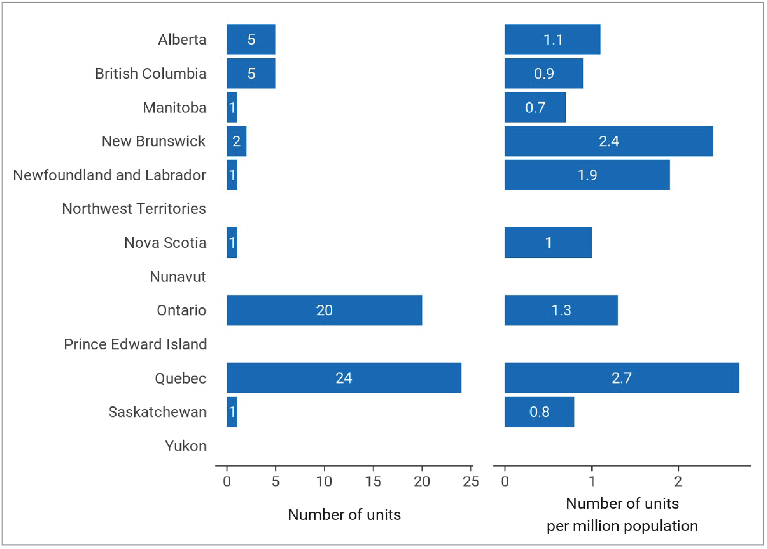 Two bar charts, the first showing the number of PET-CT units reported in each province or territory and the second showing the number of PET-CT units per million population reported in each province or territory in 2022–2023.