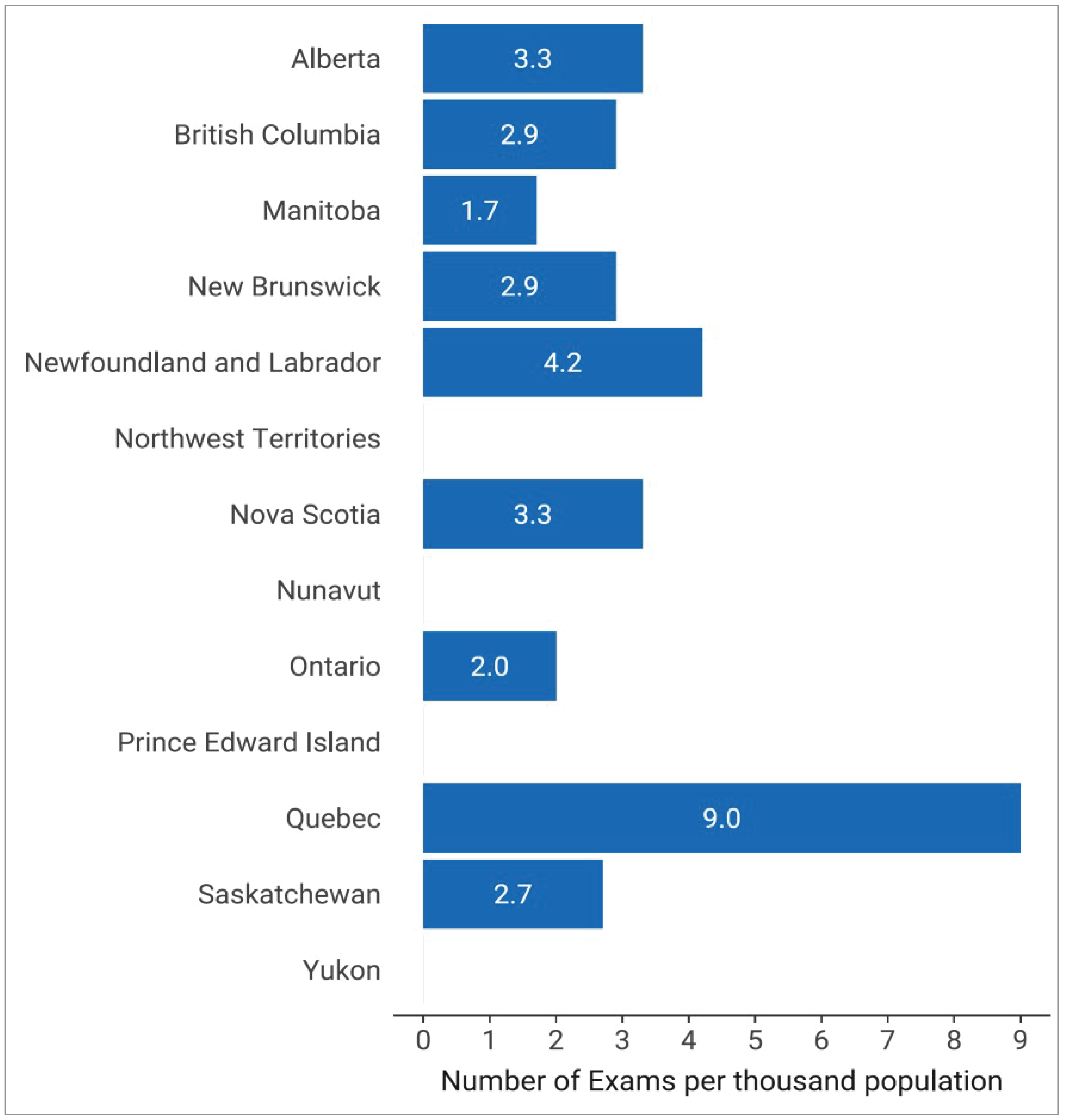 Bar chart of the number of PET-CT exams conducted per 1,000 population reported in each province and territory in 2022–2023.