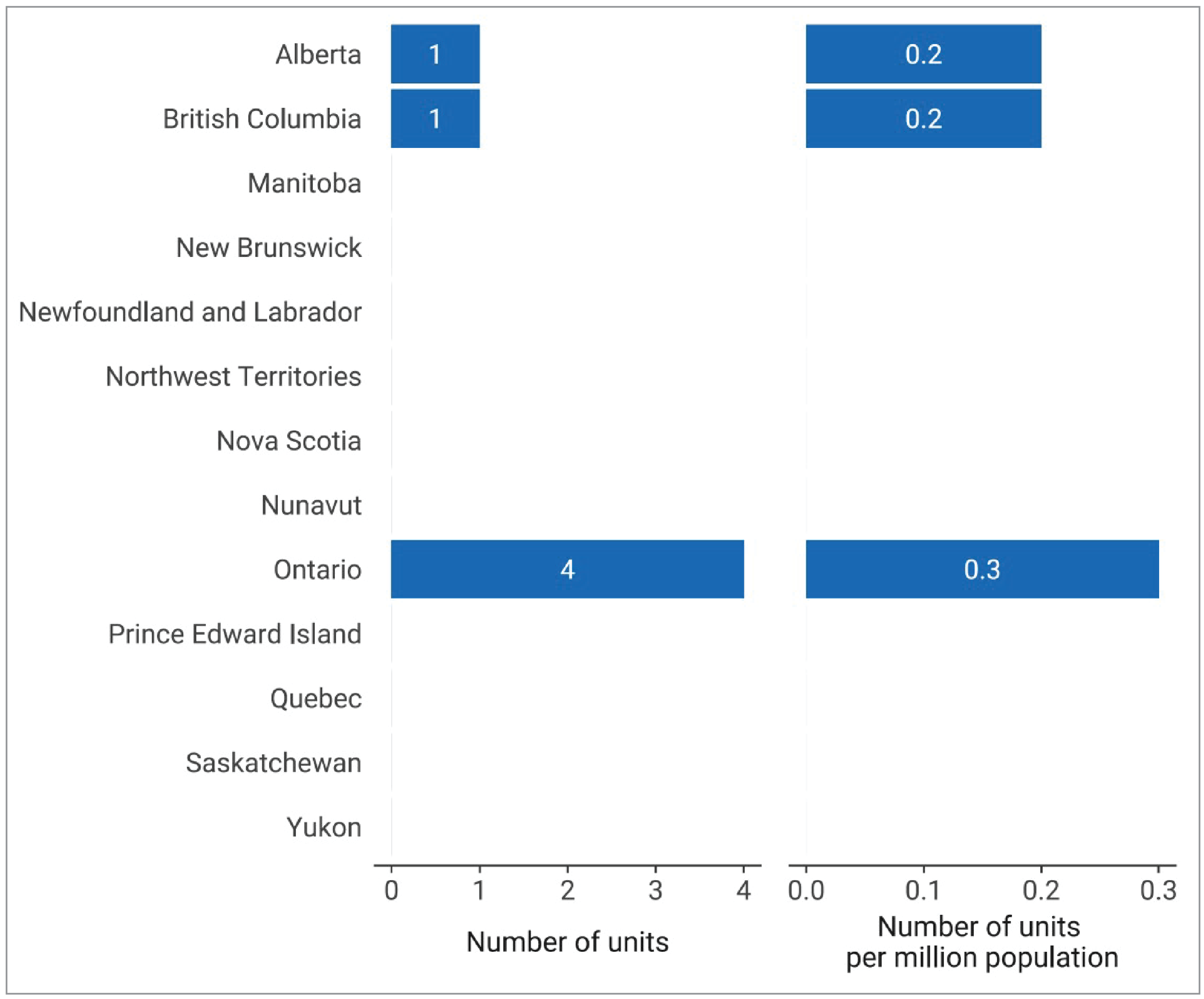 Two bar charts, 1 showing the number of PET-MRI units reported in each province and territory in 2022–2023 and 1 showing the number of PET-MRI units per million population reported in each province and territory in 2022–2023.