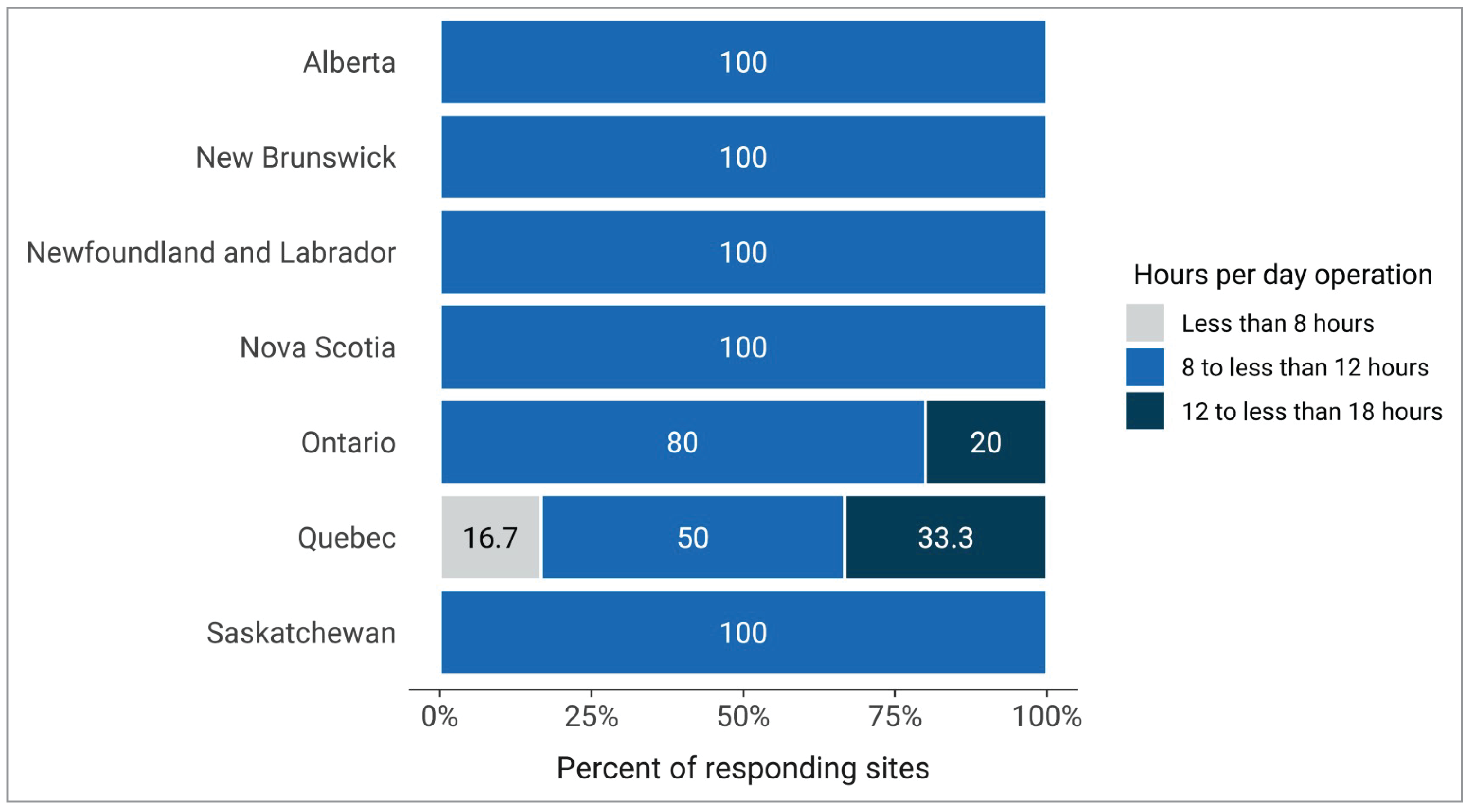 A 100% stacked bar chart of the average hours PET-CT was used by each site during a 24-hour period in 2022–2023. The proportion of sites reporting “less than 8 hours,” “8 to less than 12 hours,” and “12 to less than 18 hours” is displayed for each responding province (Alberta, Manitoba, New Brunswick, Newfoundland and Labrador, Nova Scotia, Ontario, Quebec, and Saskatchewan).