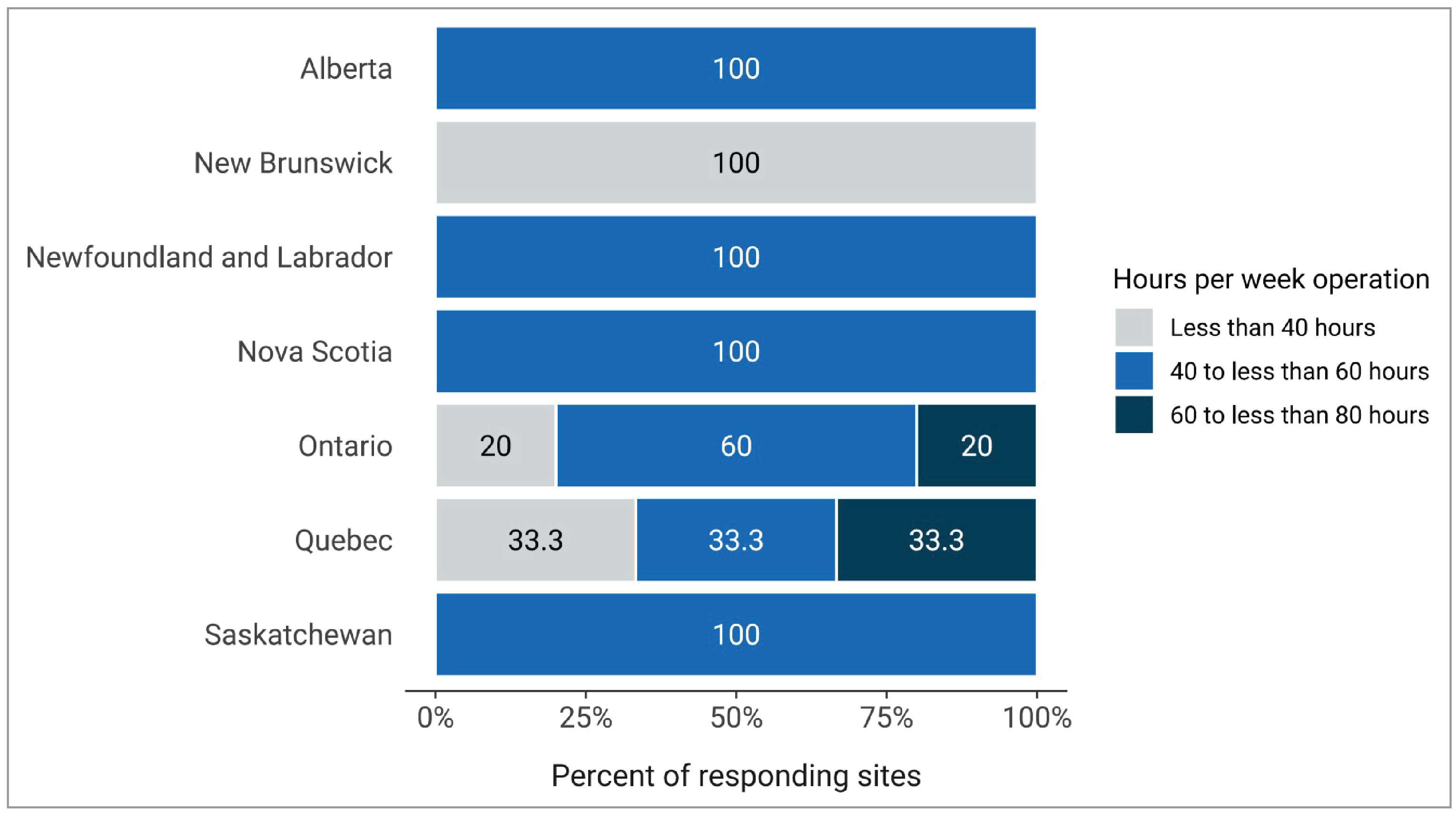 A 100% stacked bar chart of the average hours PET-CT was used by each site during a 168-hour week in 2022–2023. The proportion of sites reporting “less than 40 hours,” “40 to less than 60 hours,” and “60 to less than 80 hours” is displayed for each responding province (Alberta, Manitoba, New Brunswick, Newfoundland and Labrador, Nova Scotia, Ontario, Quebec, Saskatchewan).