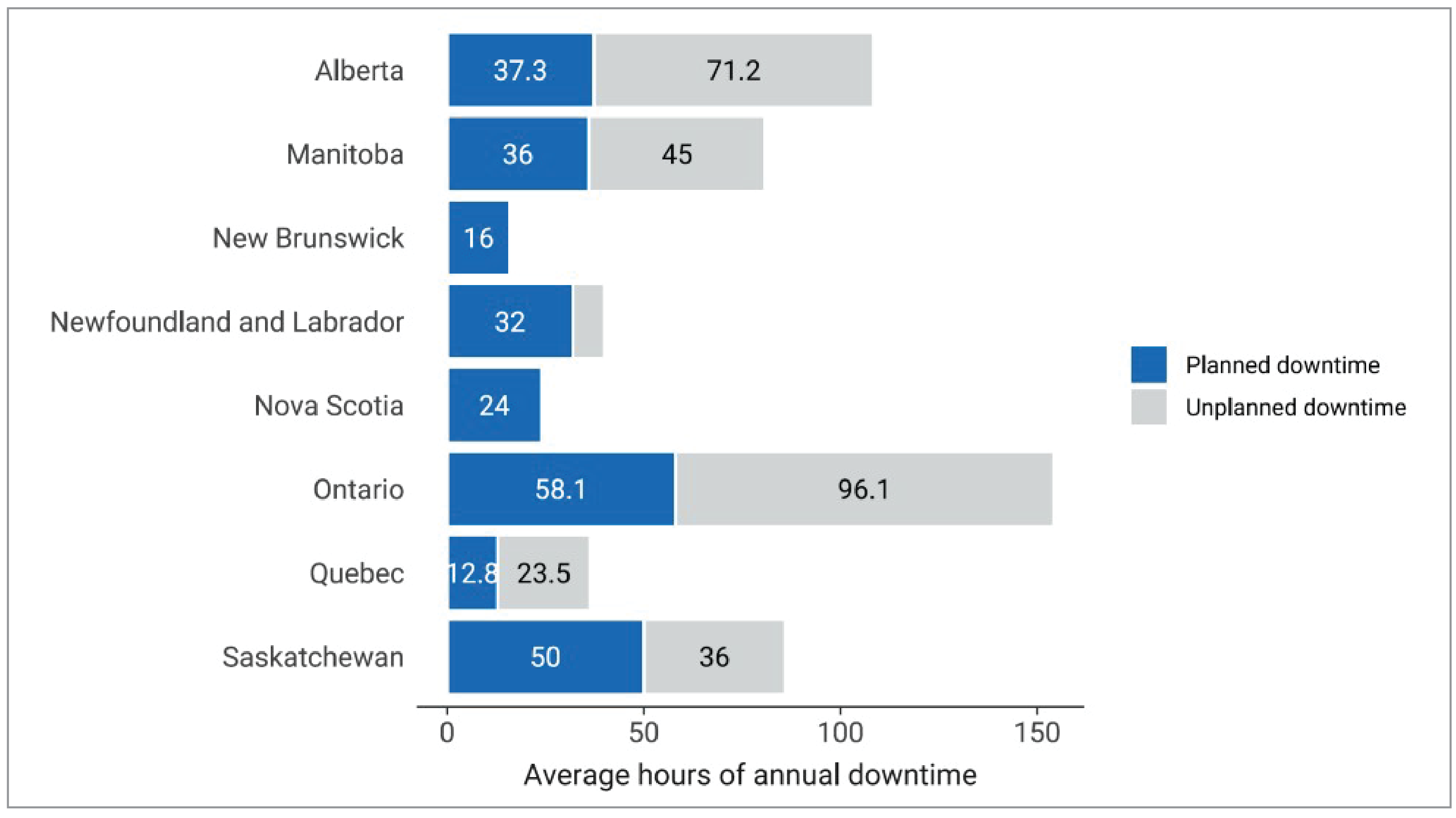 A stacked bar chart of the average annual downtime in 2022–2023 at sites with PET-CT units is shown for each responding province (Alberta, Manitoba, New Brunswick, Newfoundland and Labrador, Nova Scotia, Ontario, Quebec, Saskatchewan) as the total average in hours, and further split into the number of hours of planned and unplanned PET-CT downtime.