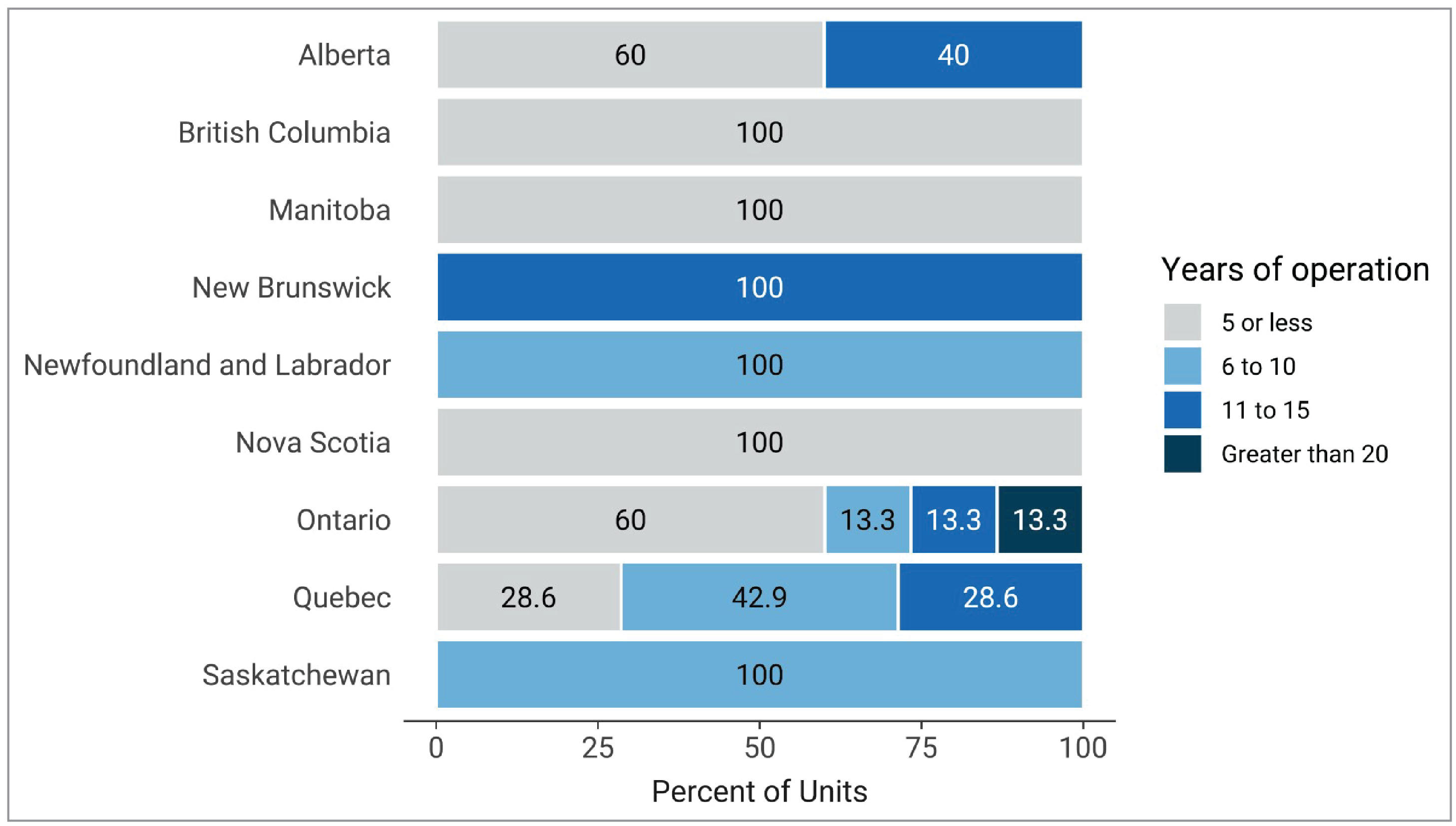 A 100% stacked bar chart of the proportion of PET-CT units in each responding province (Alberta, British Columbia, Manitoba, New Brunswick, Newfoundland and Labrador, Nova Scotia, Ontario, Quebec, Saskatchewan) by years of operation, as of 2023. Categories are “5 years or less,” “6 to 10 years,” “11 to 15 years,” and “greater than 20 years.”