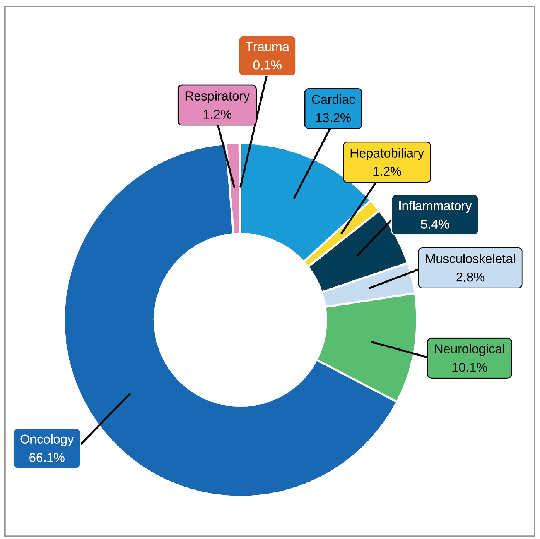 Pie chart showing the proportion of PET-CT use by clinical specialty across reporting sites in 2022–2023. Categories are “oncology,” “cardiac,” “neurological,” “inflammatory,” “musculoskeletal,” “hepatobiliary,” “respiratory,” and “trauma.”