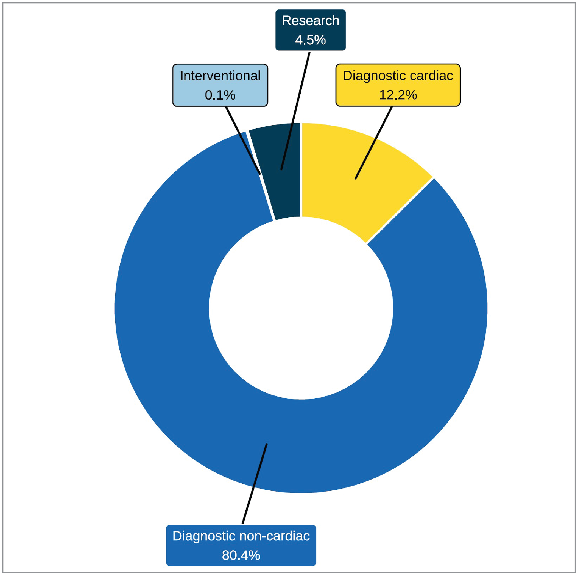 Pie chart showing the proportion of PET-CT use by purpose across reporting sites in 2022–2023. Categories are “diagnostic non-cardiac,” “diagnostic cardiac,” “research,” and “interventional.”