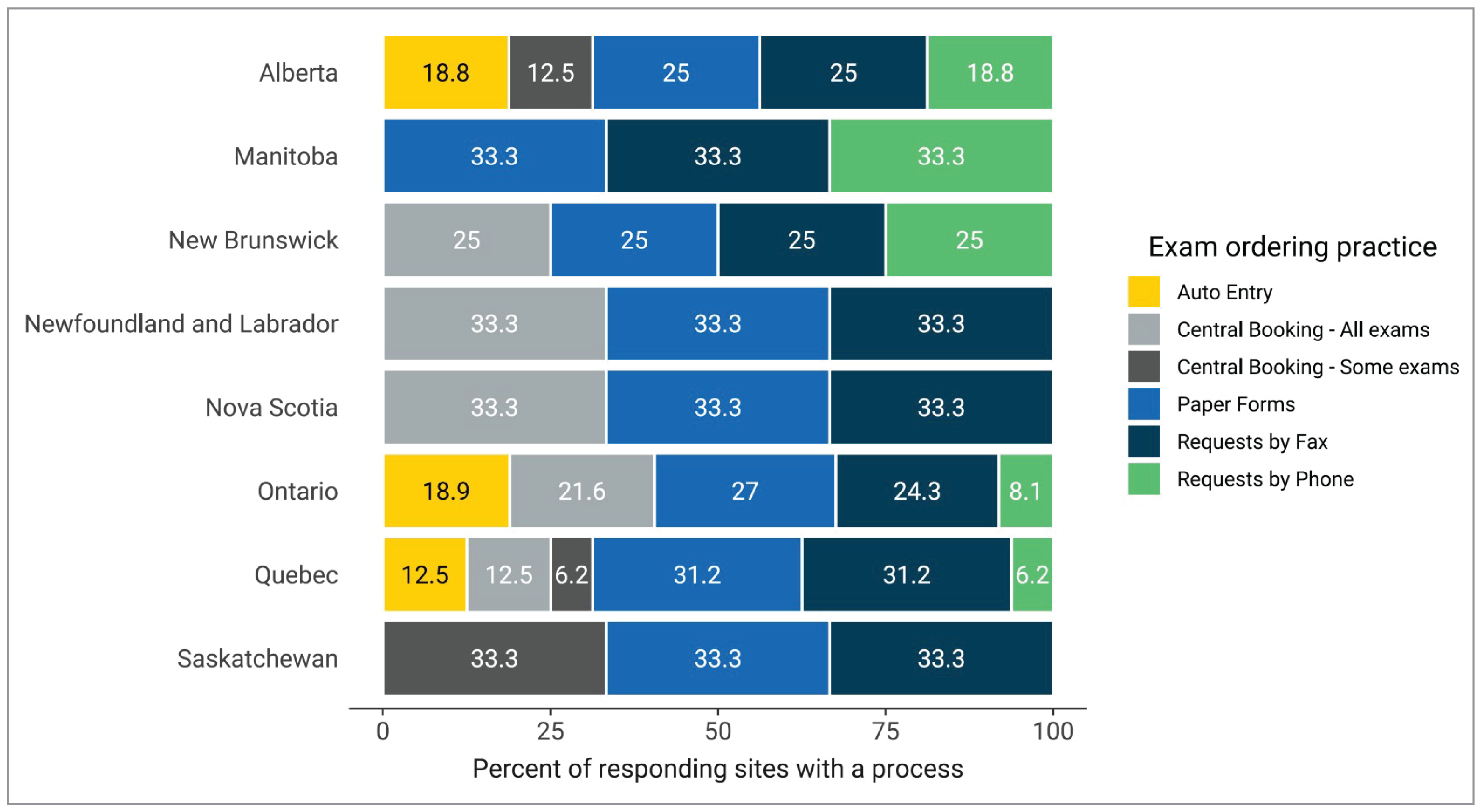 A 100% stacked bar chart showing the proportion of PET-CT exam-ordering practices in 2022–2023 at sites that reported a process, by each responding province (Alberta, Manitoba, New Brunswick, Newfoundland and Labrador, Nova Scotia, Ontario, Quebec, and Saskatchewan). Categories are “auto entry,” central booking – all exams,” “central booking – some exams,” “paper forms,” “requests by fax,” and “requests by phone.”