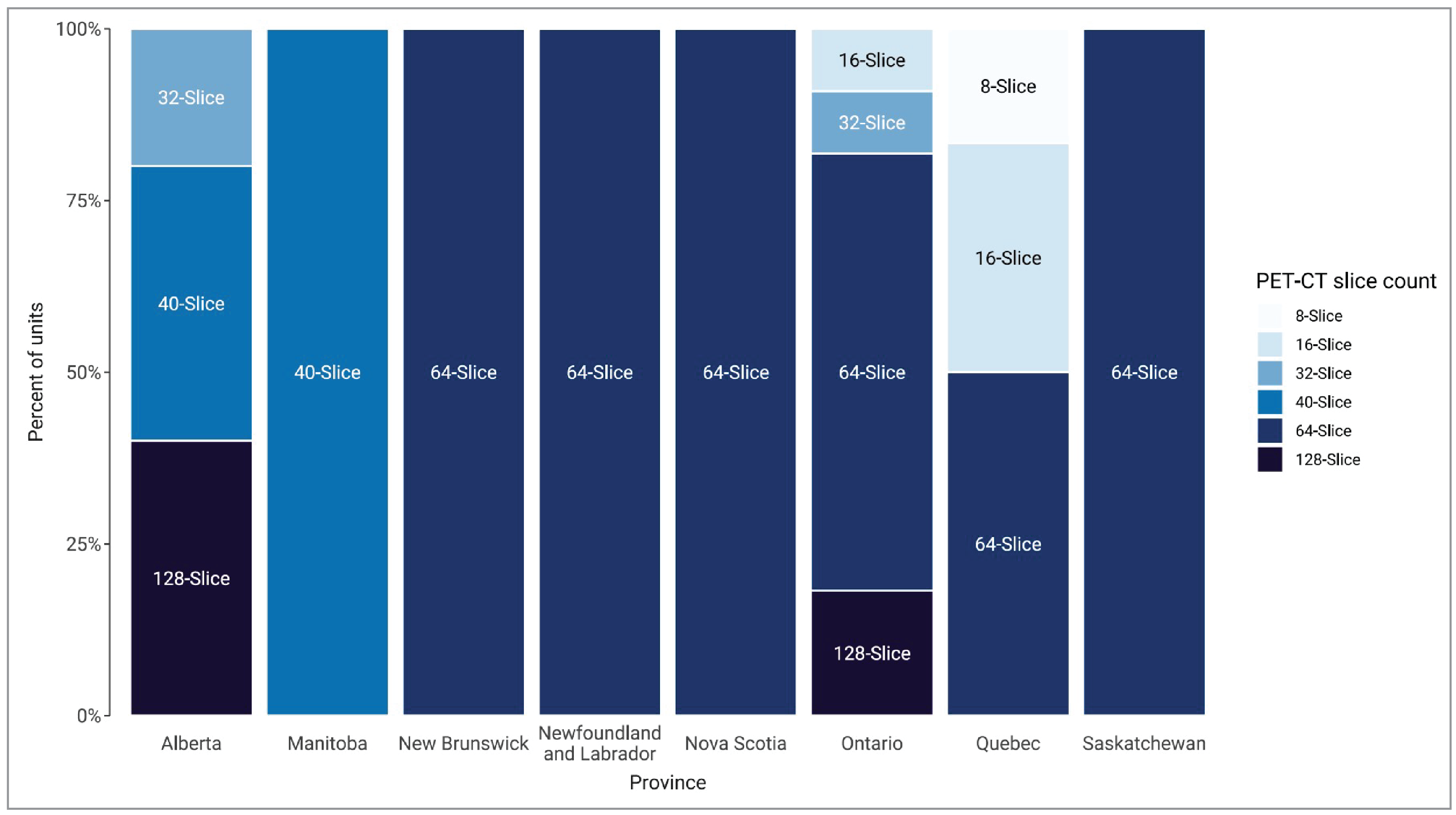 A 100% stacked column chart showing the proportion of PET-CT units in 2022–2023 by slice or multidetector count in each responding province (Alberta, Manitoba, New Brunswick, Newfoundland and Labrador, Nova Scotia, Ontario, Quebec, and Saskatchewan). Categories are “8-slice,” “16- slice,” “32-slice,” “40-slice,” “64-slice,” and “128-slice.”