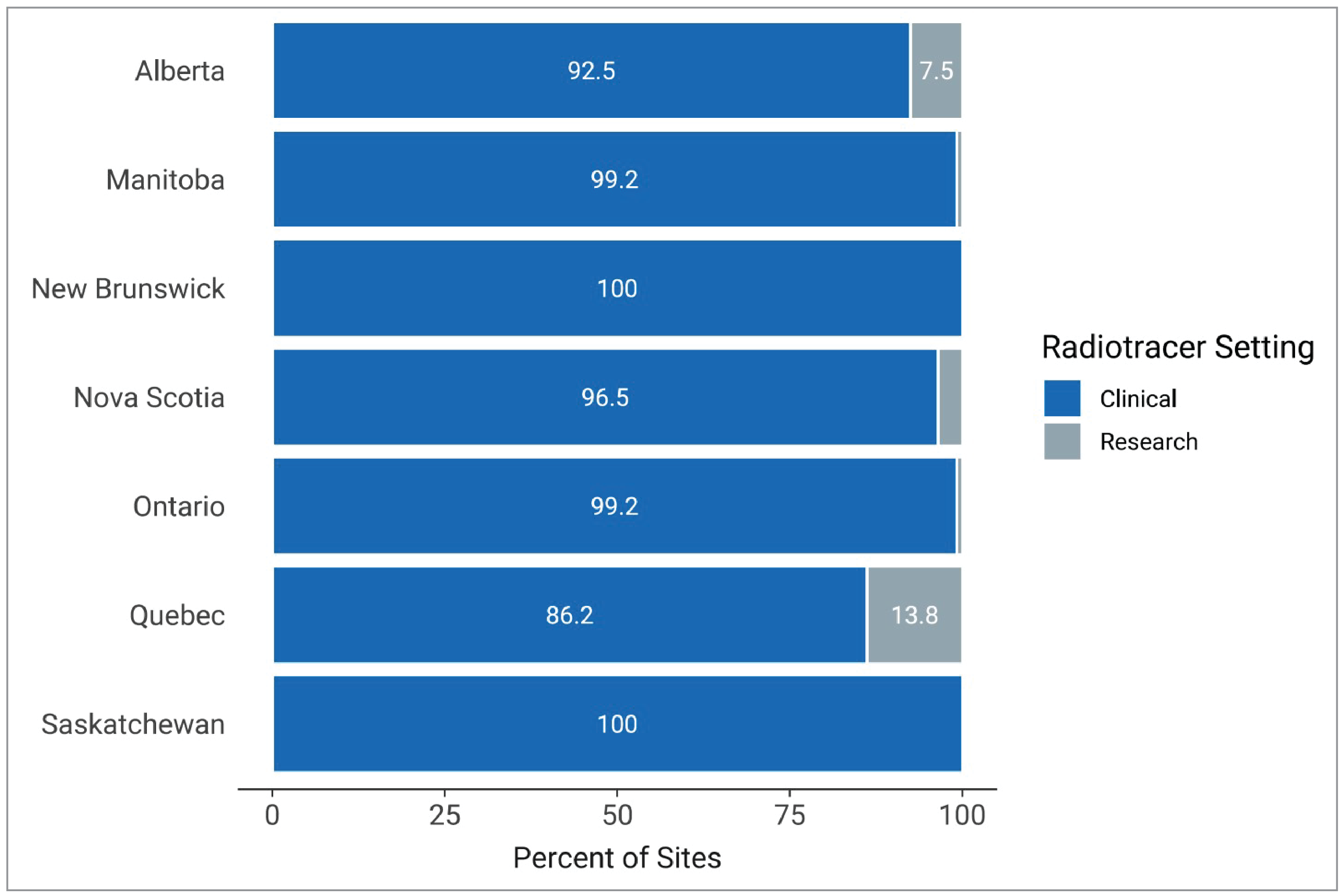 A 100% stacked bar chart showing the proportion of PET-CT radiotracer use in 2022–2023 by setting, for each responding province (Alberta, Manitoba, New Brunswick, Nova Scotia, Ontario, Quebec, and Saskatchewan). Categories are “clinical” and “research.”