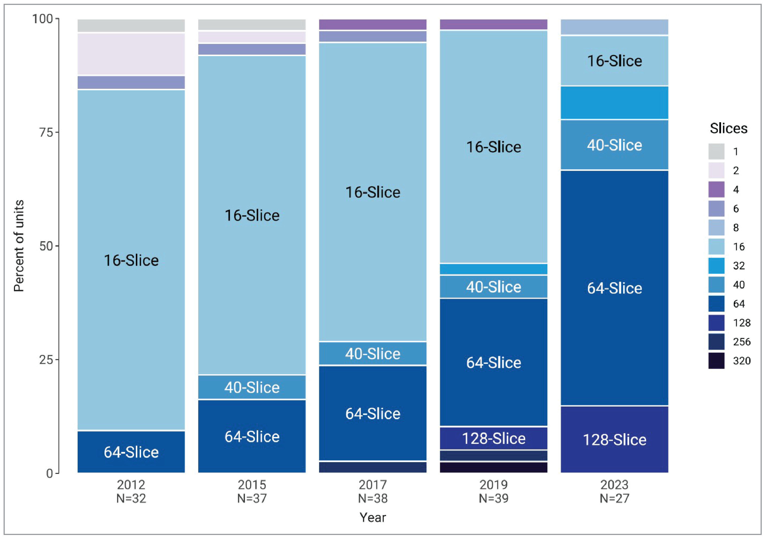 A 100% stacked column chart showing the change in proportion of number of slices in PET-CT units over time (years 2012, 2015, 2017, 2019, and 2023). Categories are 1, 2, 4, 6, 8, 16, 32, 40, 64, 128, 256, and 320 slices.