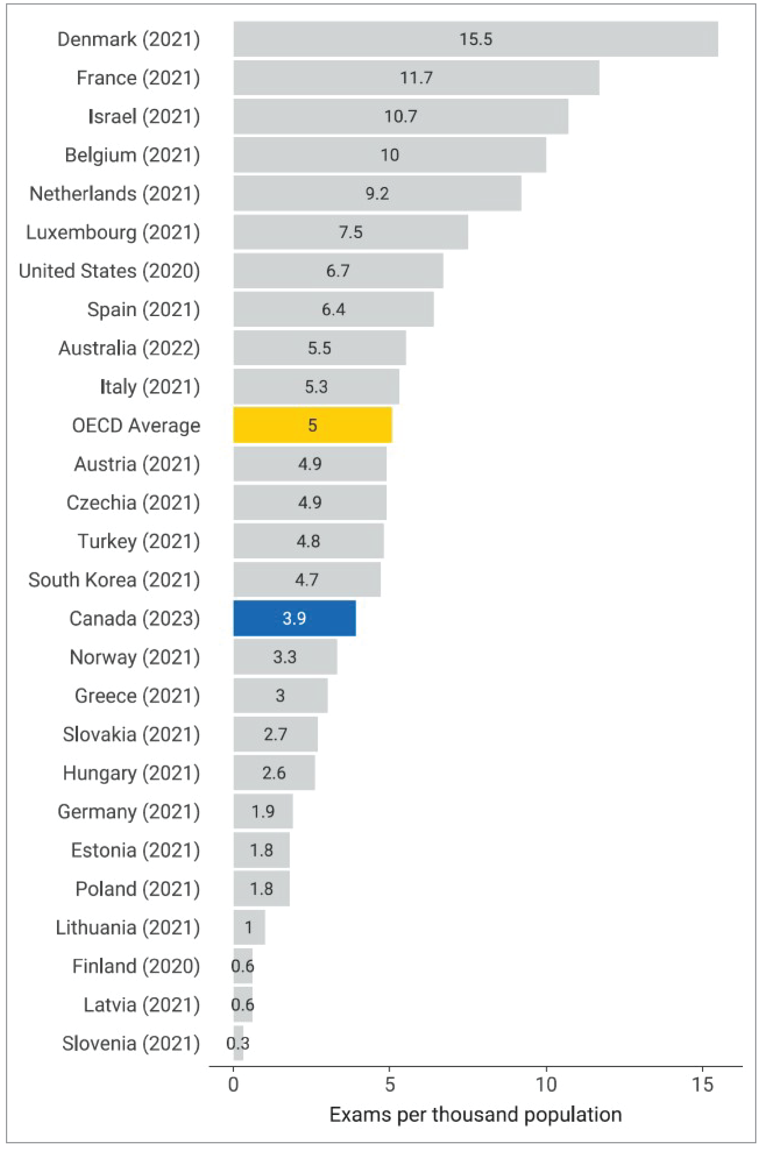 A bar chart showing the PET or PET-CT exams conducted per 1,000 population in 26 OECD countries. The OECD average and the Canadian values are highlighted.