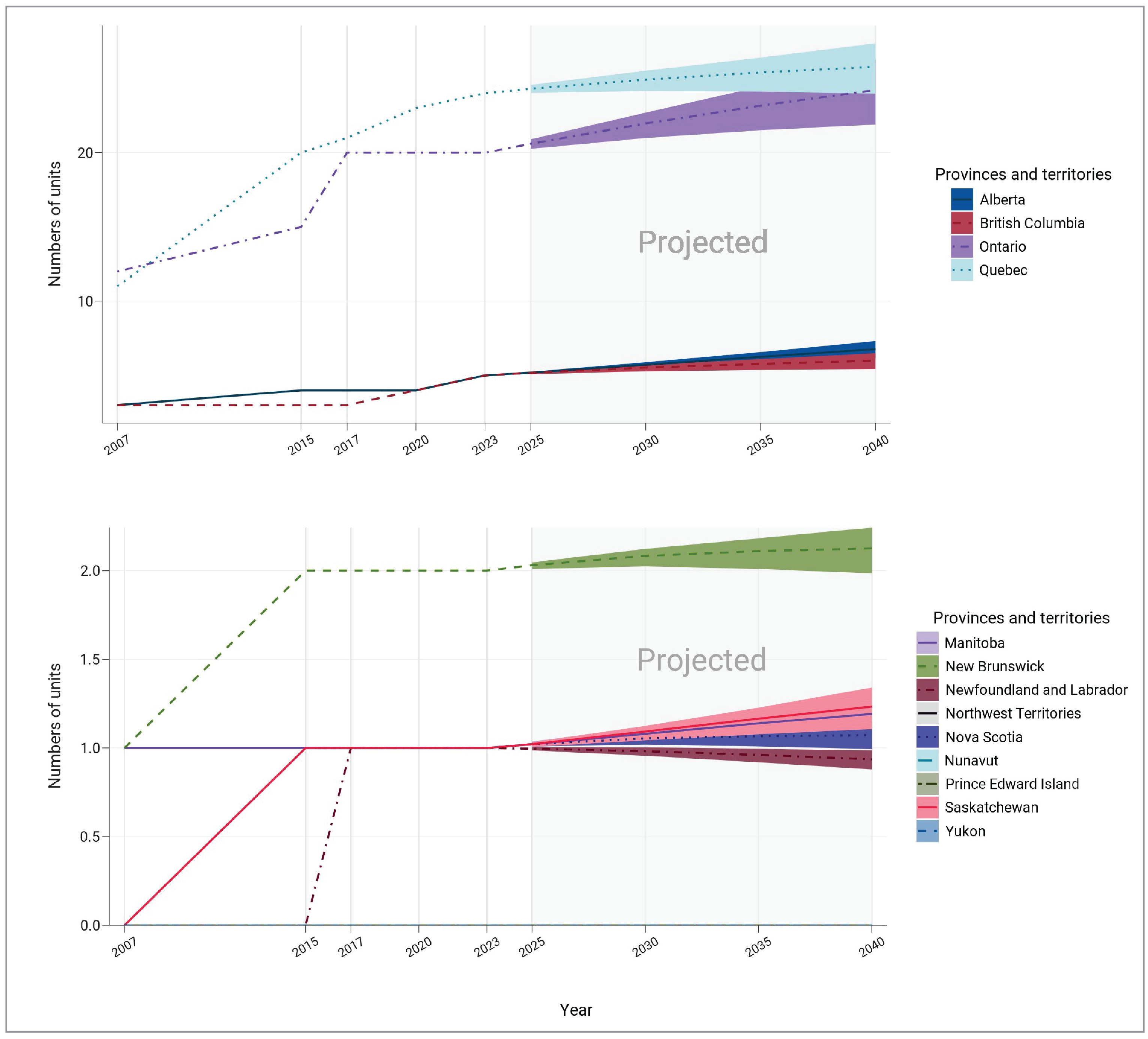 A line chart showing the historical (2007 to 2023) and projected (2025 to 2040) number of PET-CT units for each province and territory. Each projection is a line with an upper and lower bound, representing medium, high, and low population growth scenarios, respectively.